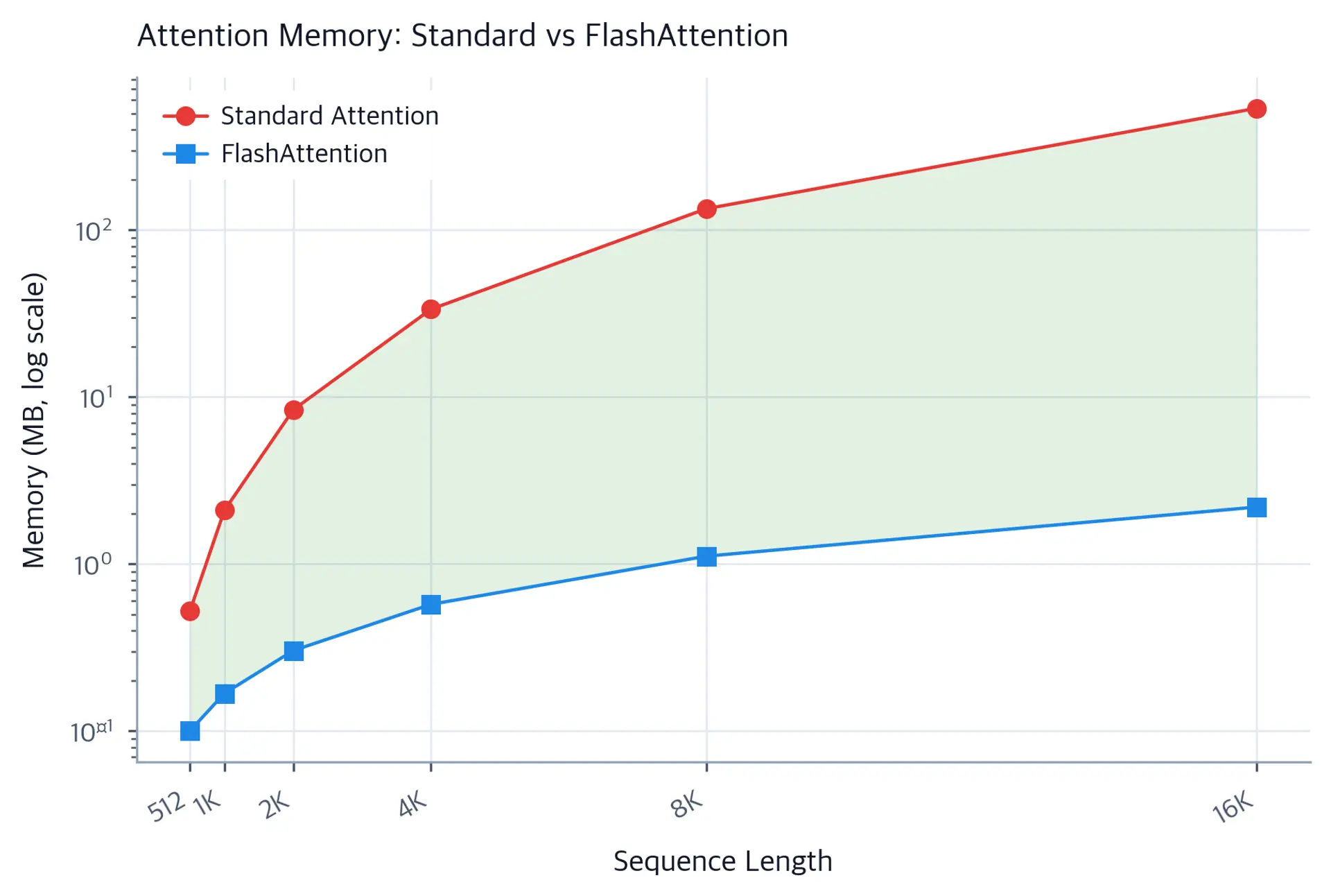 Log-scale plot showing quadratic memory growth for standard attention versus linear growth for FlashAttention.