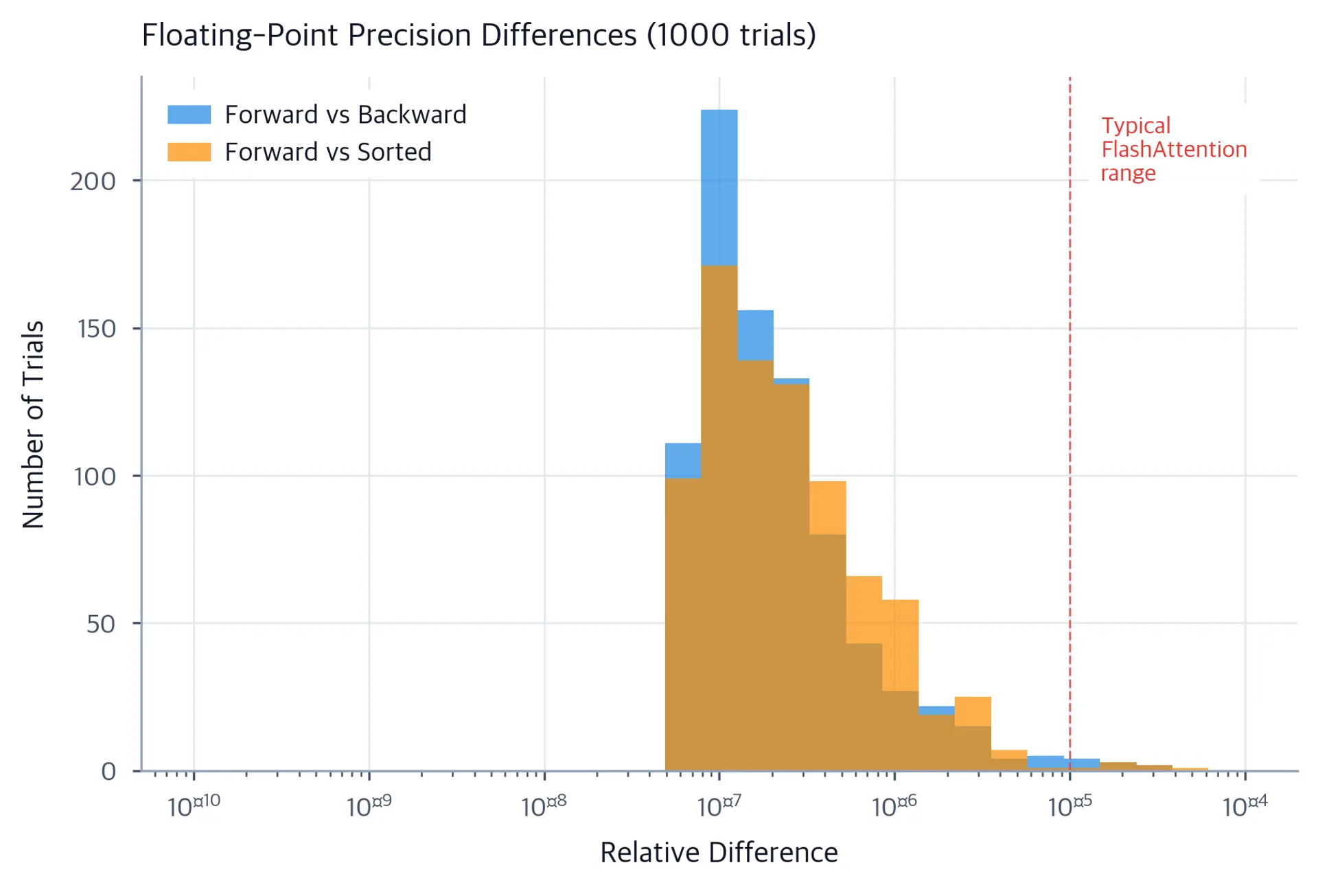 Histogram showing distribution of summation differences across many trials. This shows that differences cluster near zero.