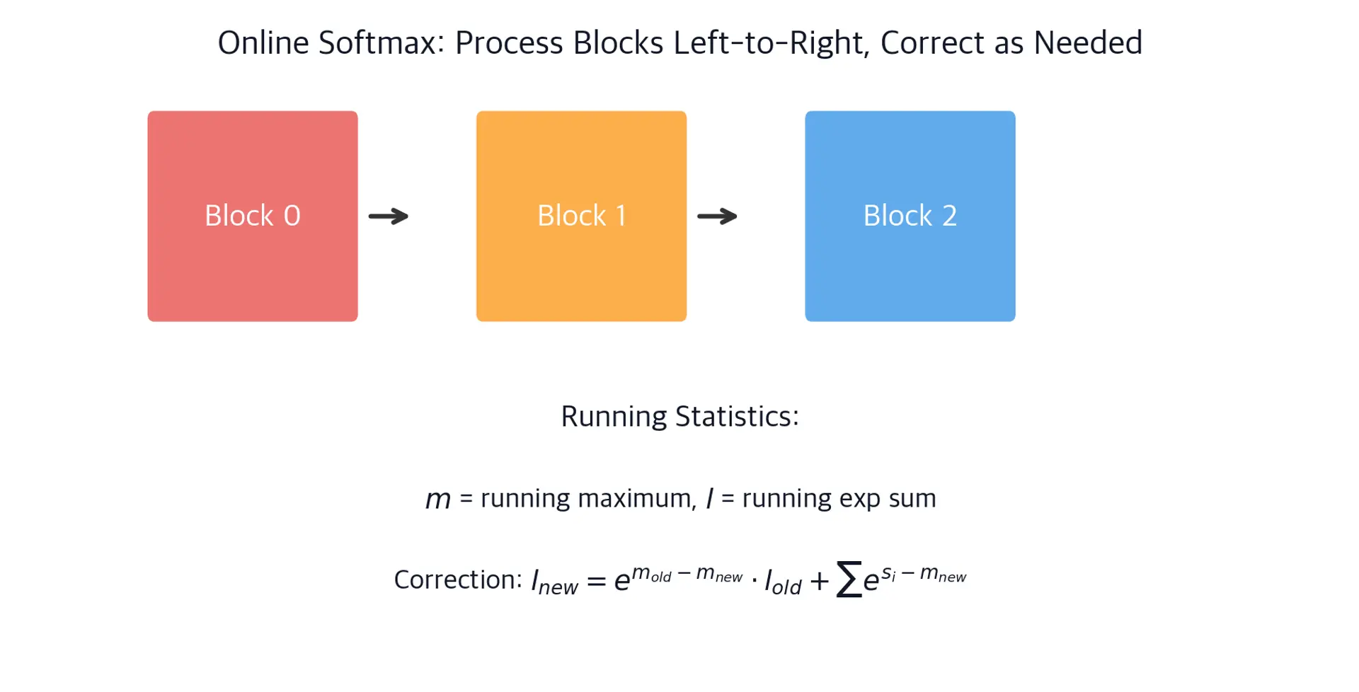 Step-by-step diagram showing how online softmax corrects running statistics as each block is processed.