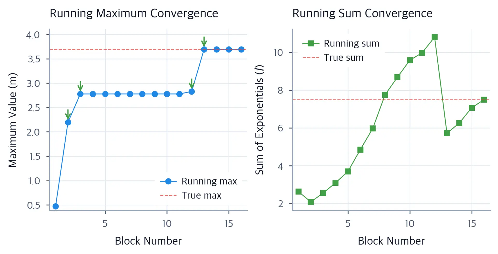 Two-panel plot showing convergence of running maximum and running sum statistics across 16 blocks.