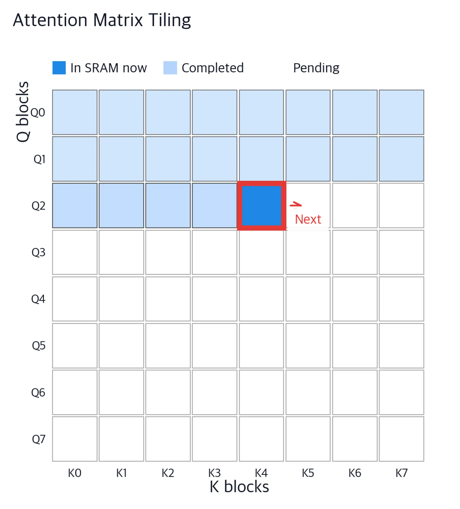 Grid showing attention matrix divided into blocks, with one tile highlighted as currently being processed in SRAM.