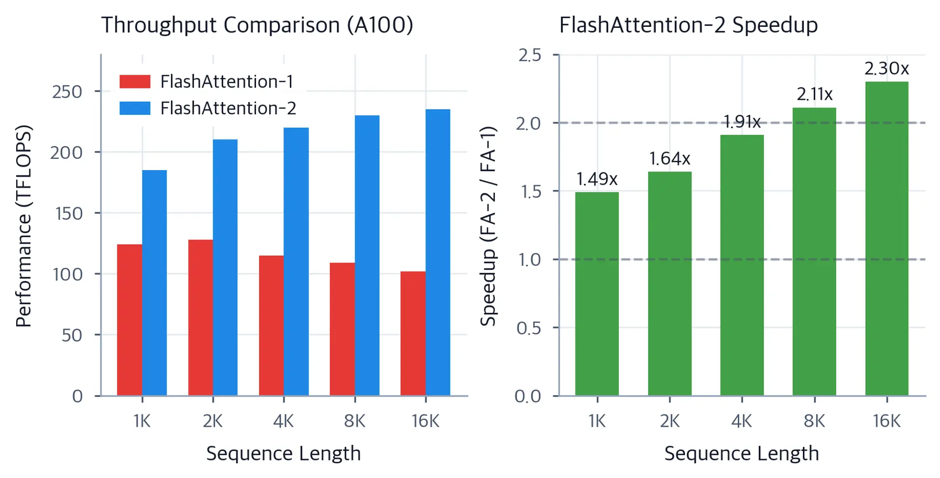 Bar chart showing increasing speedup of FlashAttention-2 over FlashAttention-1 as sequence length increases.