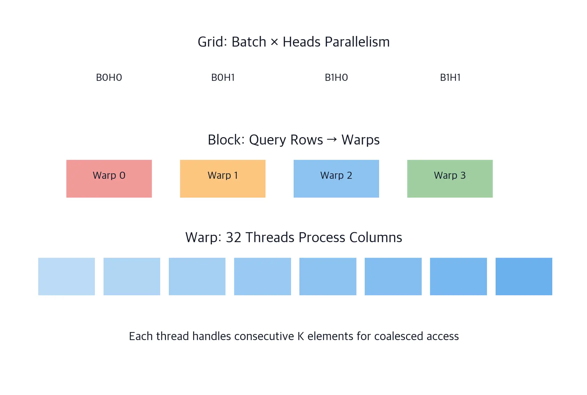 Hierarchical diagram showing work distribution from batch to heads to warps to threads.