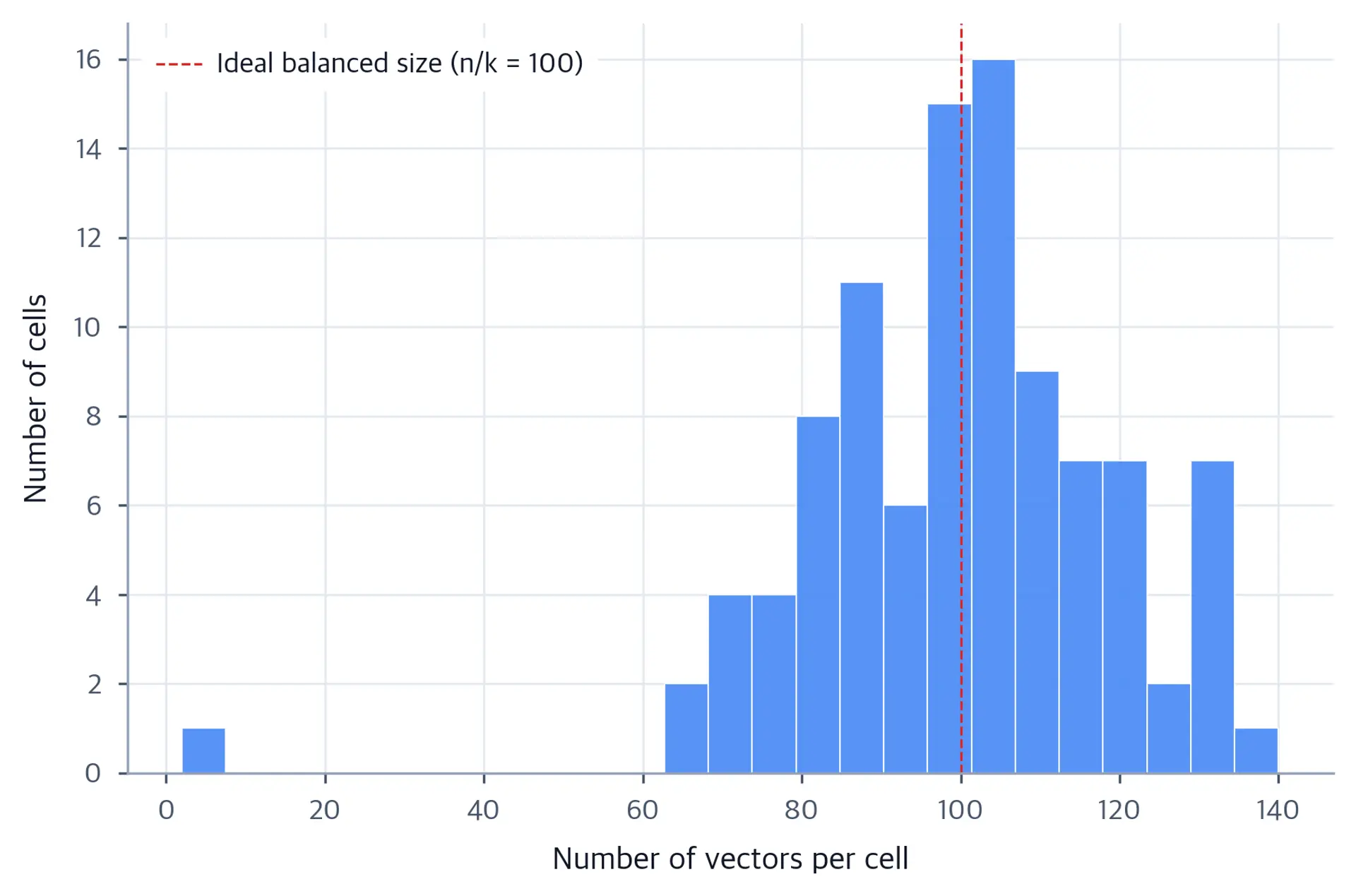 Histogram of cell sizes across 100 IVF clusters showing a bell-shaped distribution centered near 100 vectors per cell with a red dashed vertical line marking the ideal balanced size.