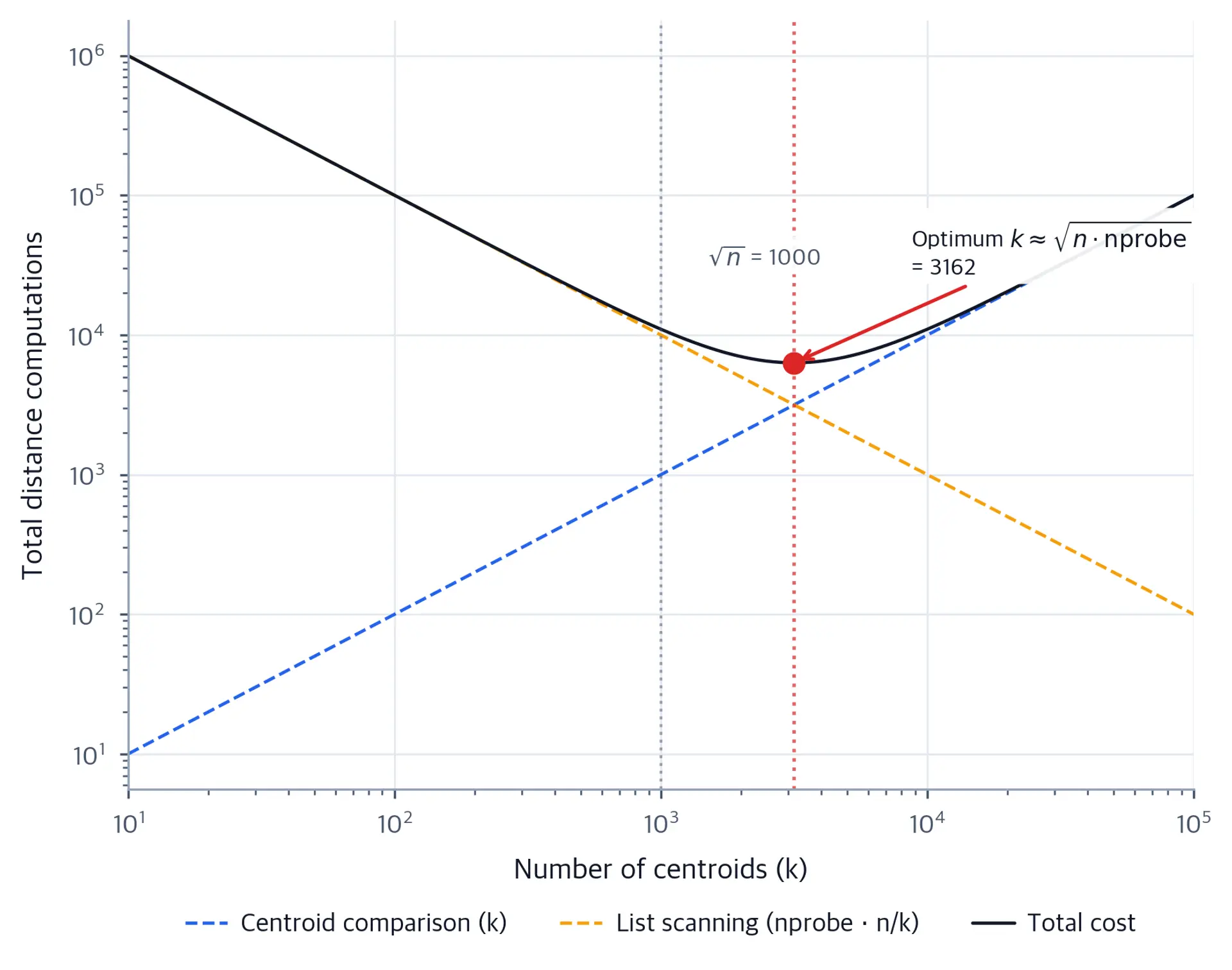 Log-log plot of IVF query cost components versus number of centroids showing total cost curve with minimum at the optimal k, alongside centroid comparison and list scanning cost components.