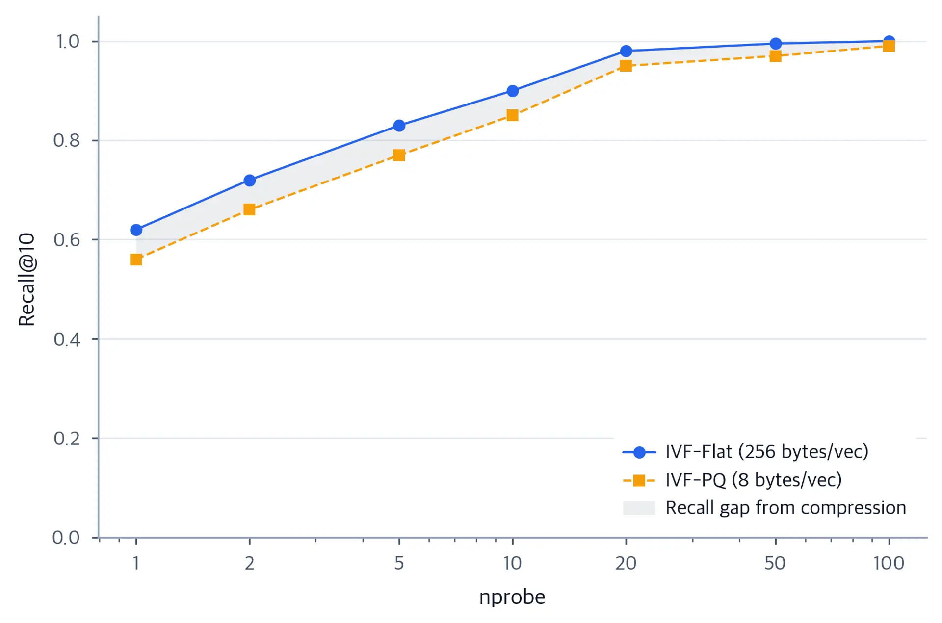 Line chart comparing Recall@10 versus nprobe for IVF-Flat and IVF-PQ, with shaded gap region showing the modest recall drop from 32x compression.