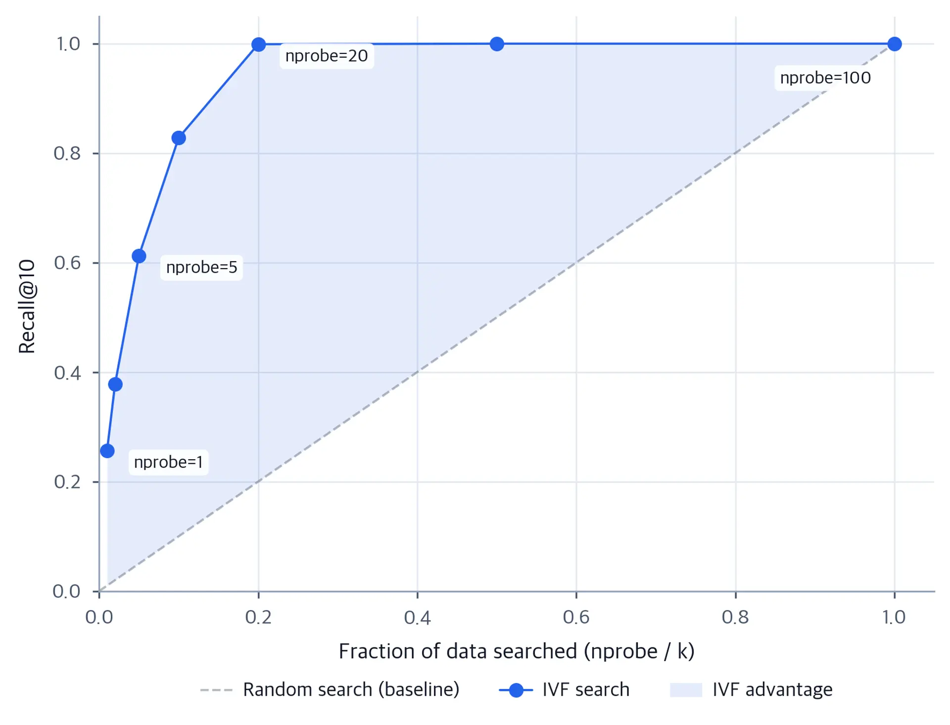 Line chart comparing IVF recall versus fraction of data searched against a diagonal random search baseline, with shaded region showing IVF's advantage over random sampling.