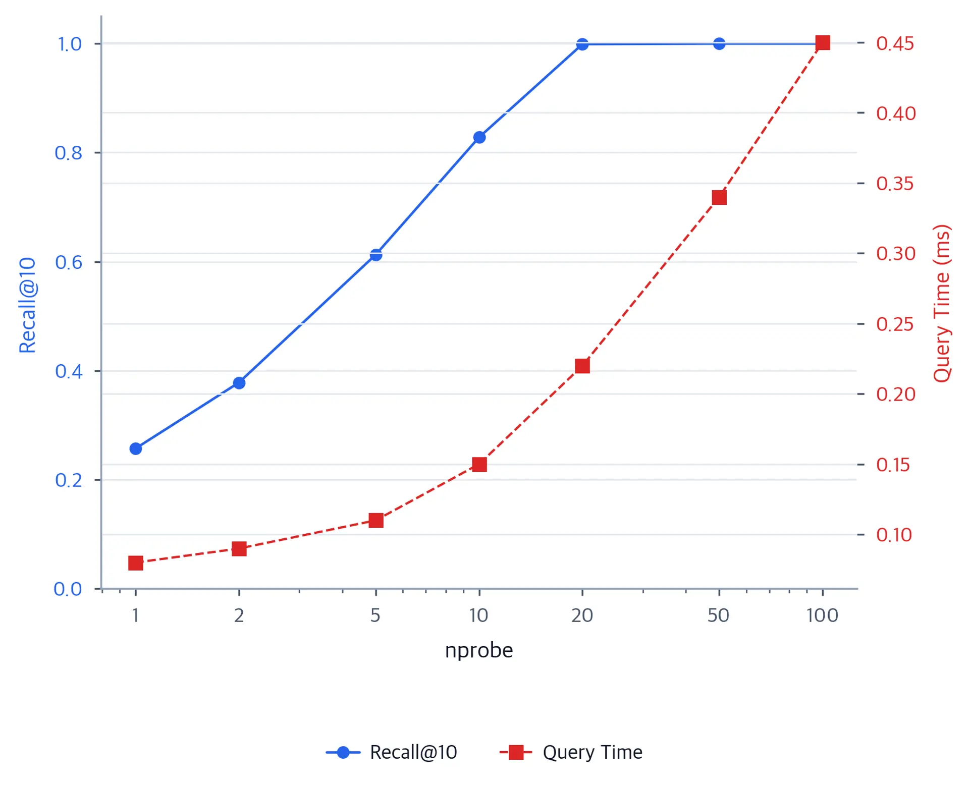 Dual-axis plot showing recall increasing and query time rising with nprobe.
