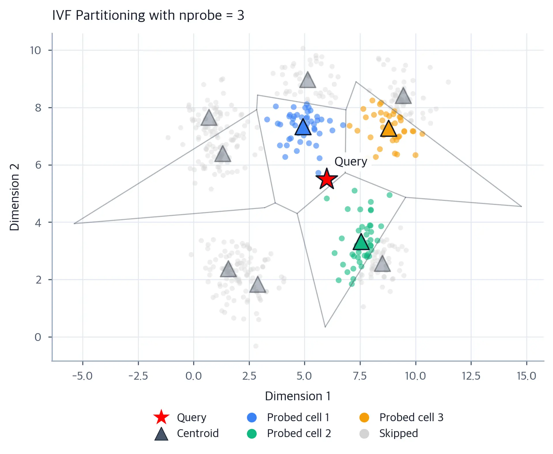 2D scatter plot showing Voronoi-like IVF cells with highlighted probe regions.