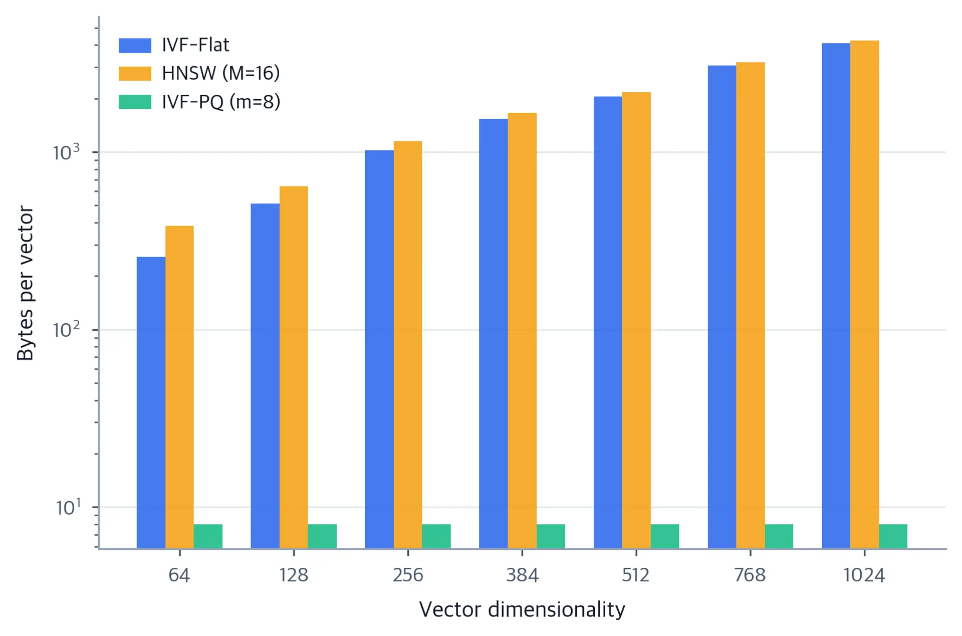 Grouped bar chart showing bytes per vector on a log scale for IVF-Flat, HNSW, and IVF-PQ across seven embedding dimensionalities from 64 to 1024.