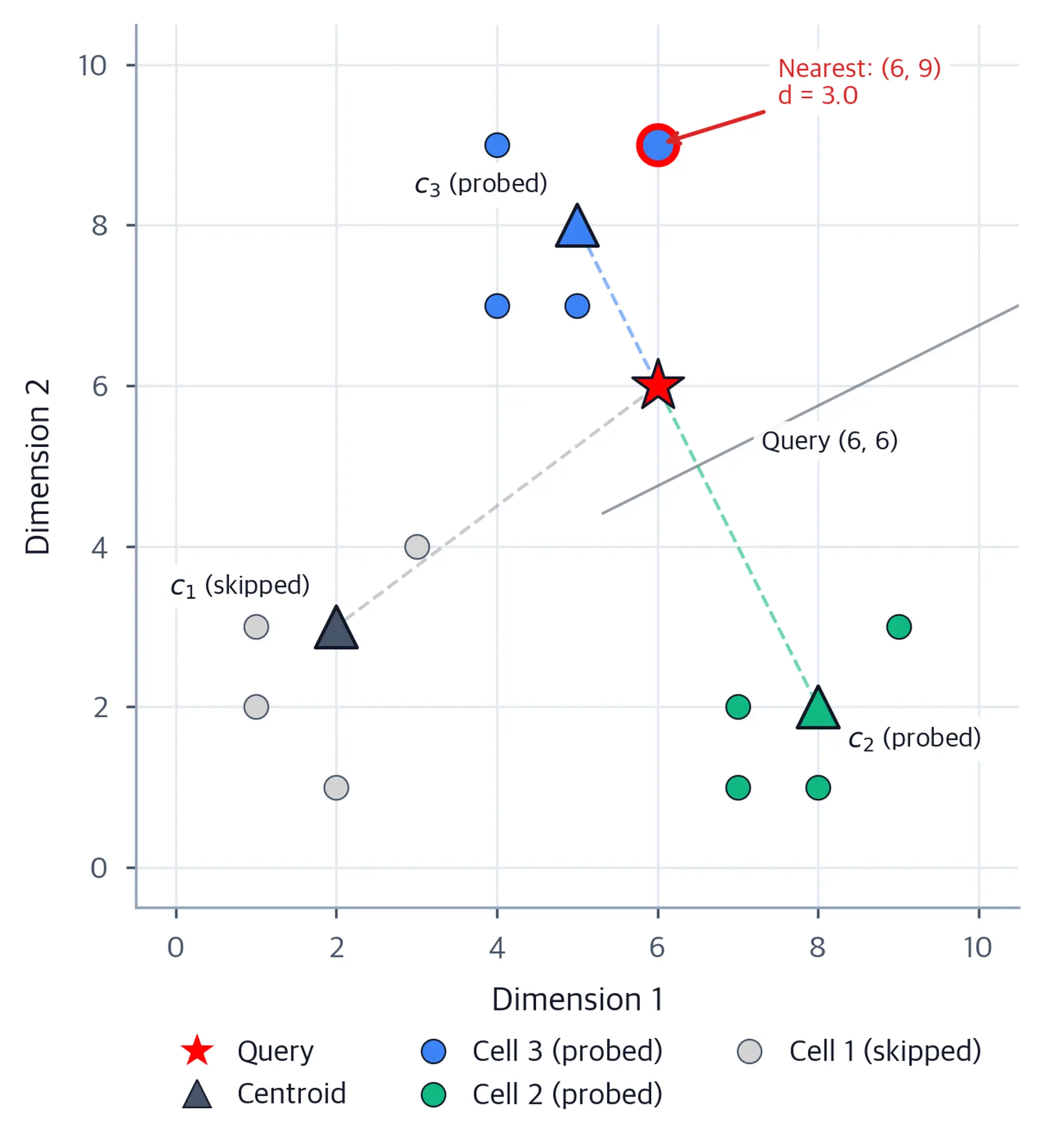 2D scatter plot showing IVF space partitioning with three Voronoi cells, centroids as triangles, twelve vectors as circles, and a red star query at (6,6) with nprobe=2 probing the two nearest cells.