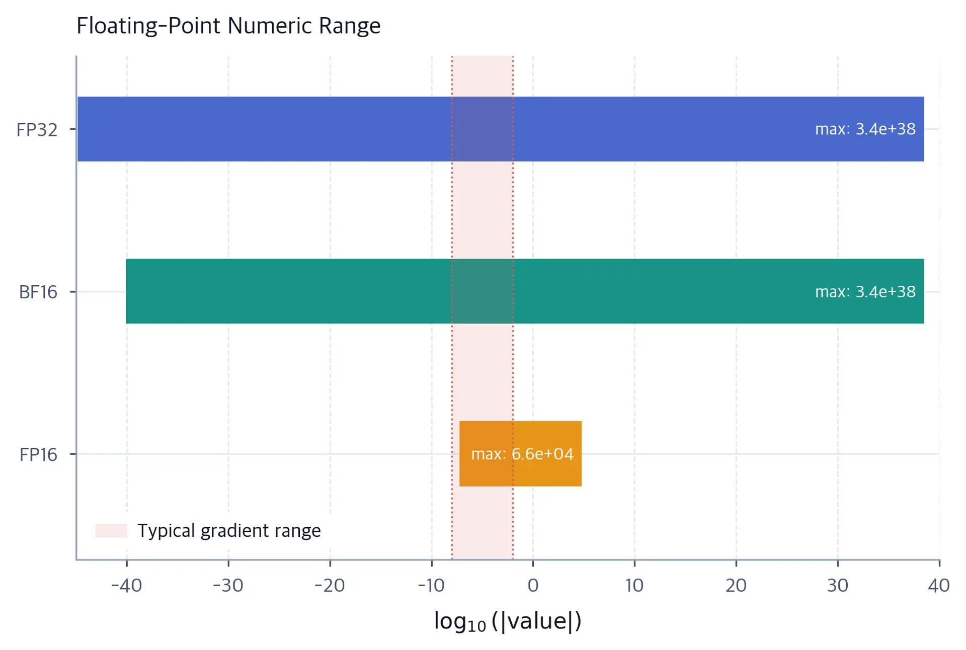 Horizontal bar chart comparing the numerical ranges of FP32, FP16, and BF16 on a log scale.