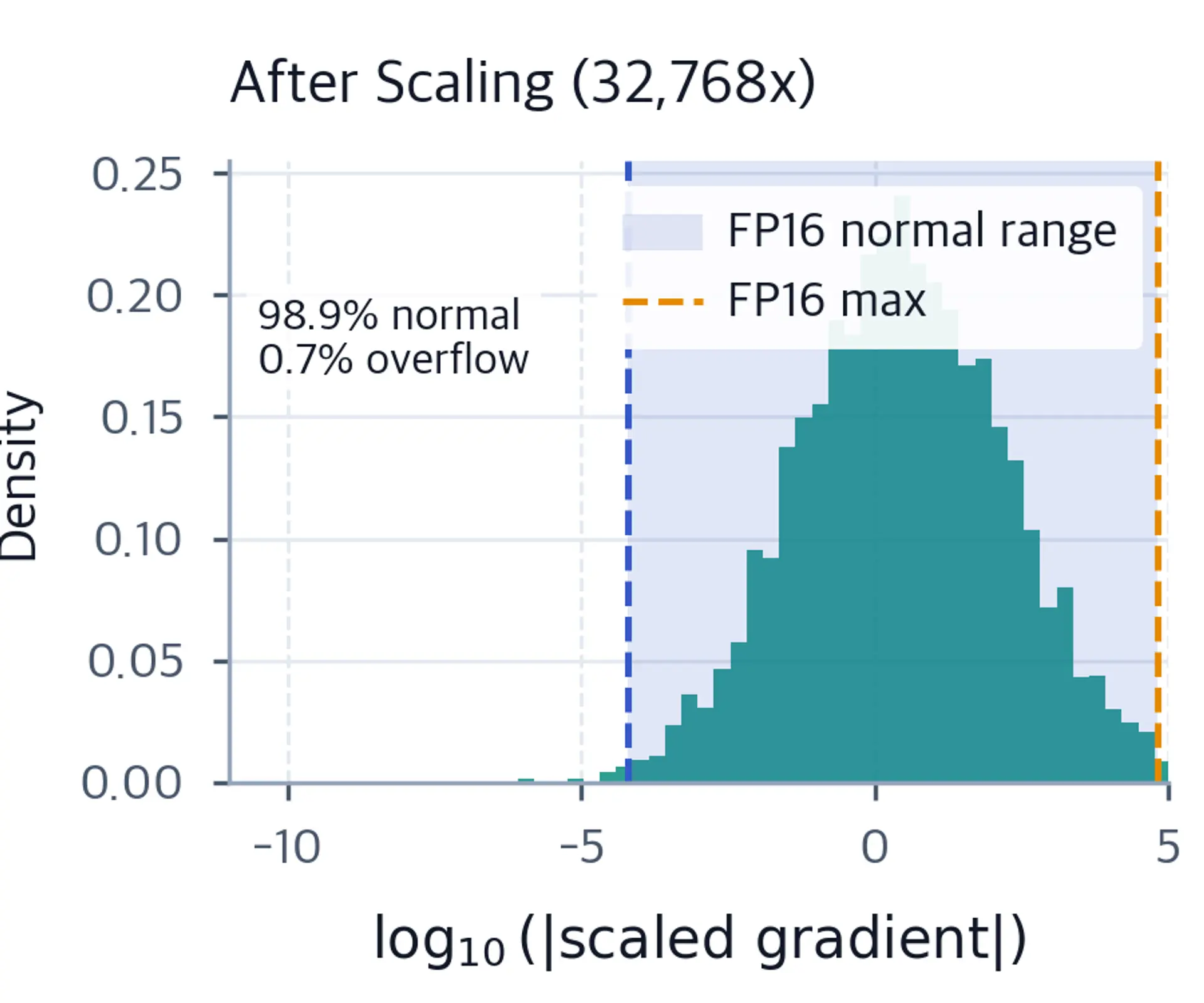 Same histogram shifted right by the loss scale factor, placing nearly all values in the FP16 normal range with a small overflow tail.
