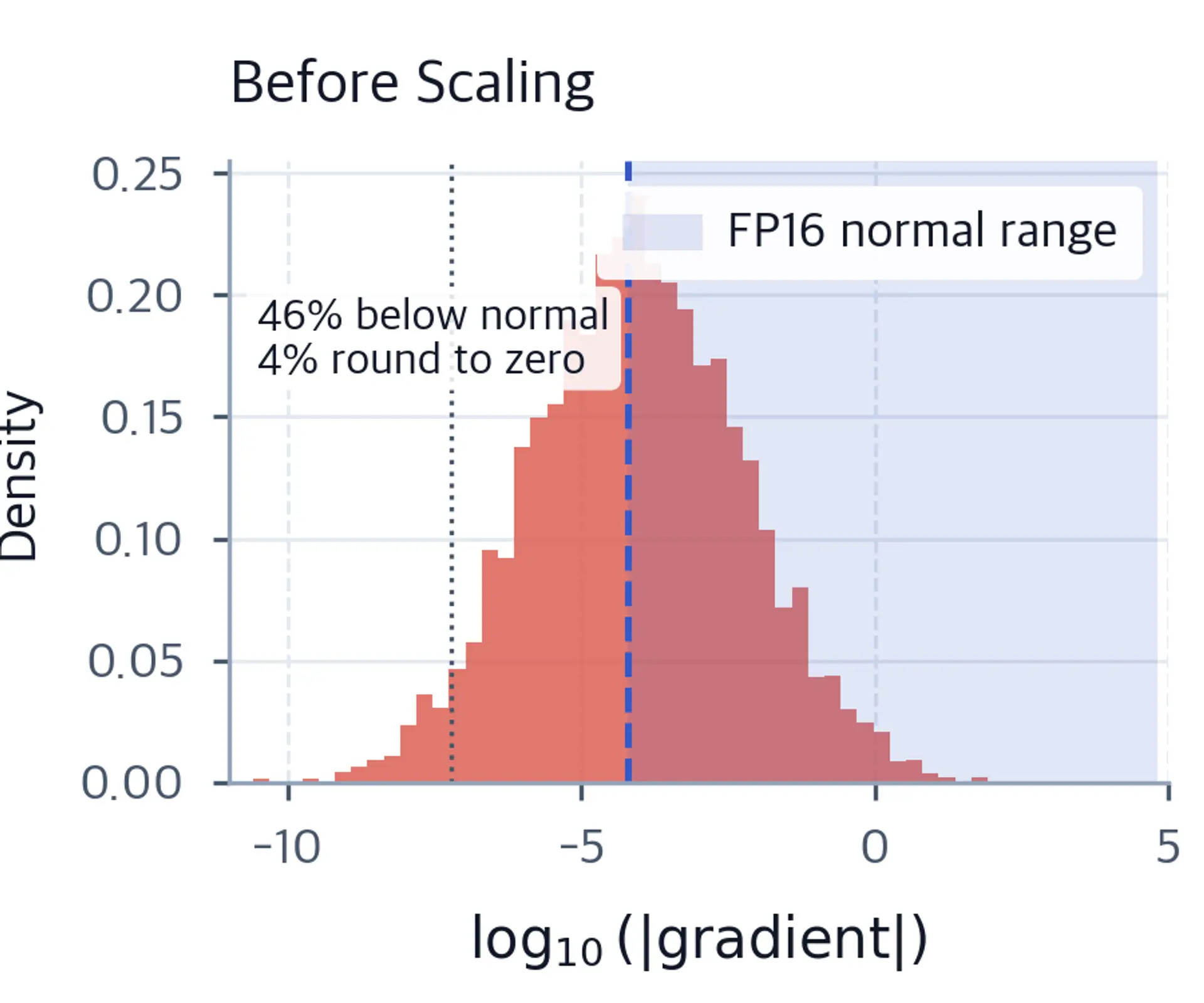 Histogram of gradient magnitudes on log scale, with FP16 normal range highlighted.