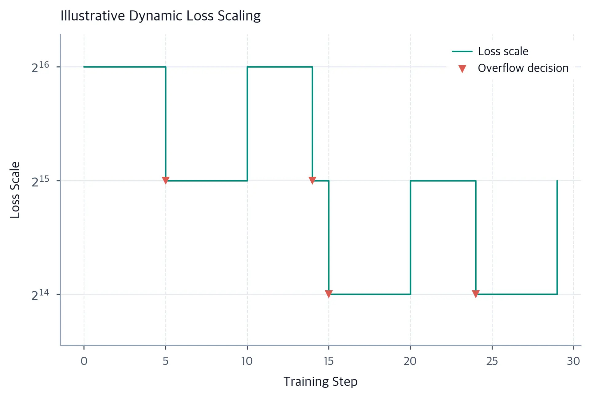 Step plot of an illustrative FP16 loss scale halving at four overflow decisions and recovering after stable five-step intervals.