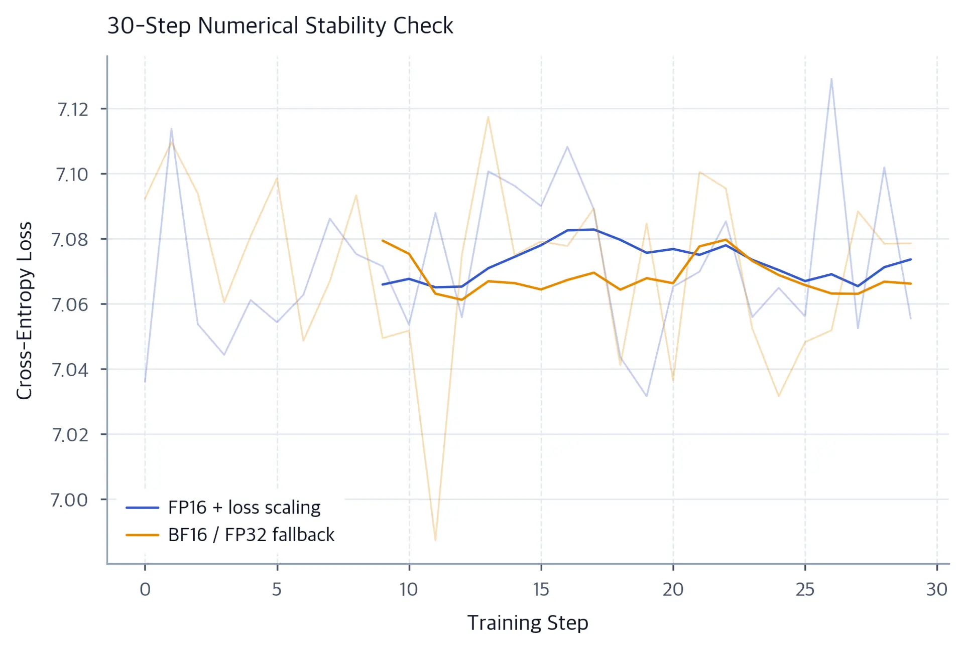 Line plot showing finite FP16 and BF16 or FP32 smoke-test losses with 10-step moving averages over 30 steps.