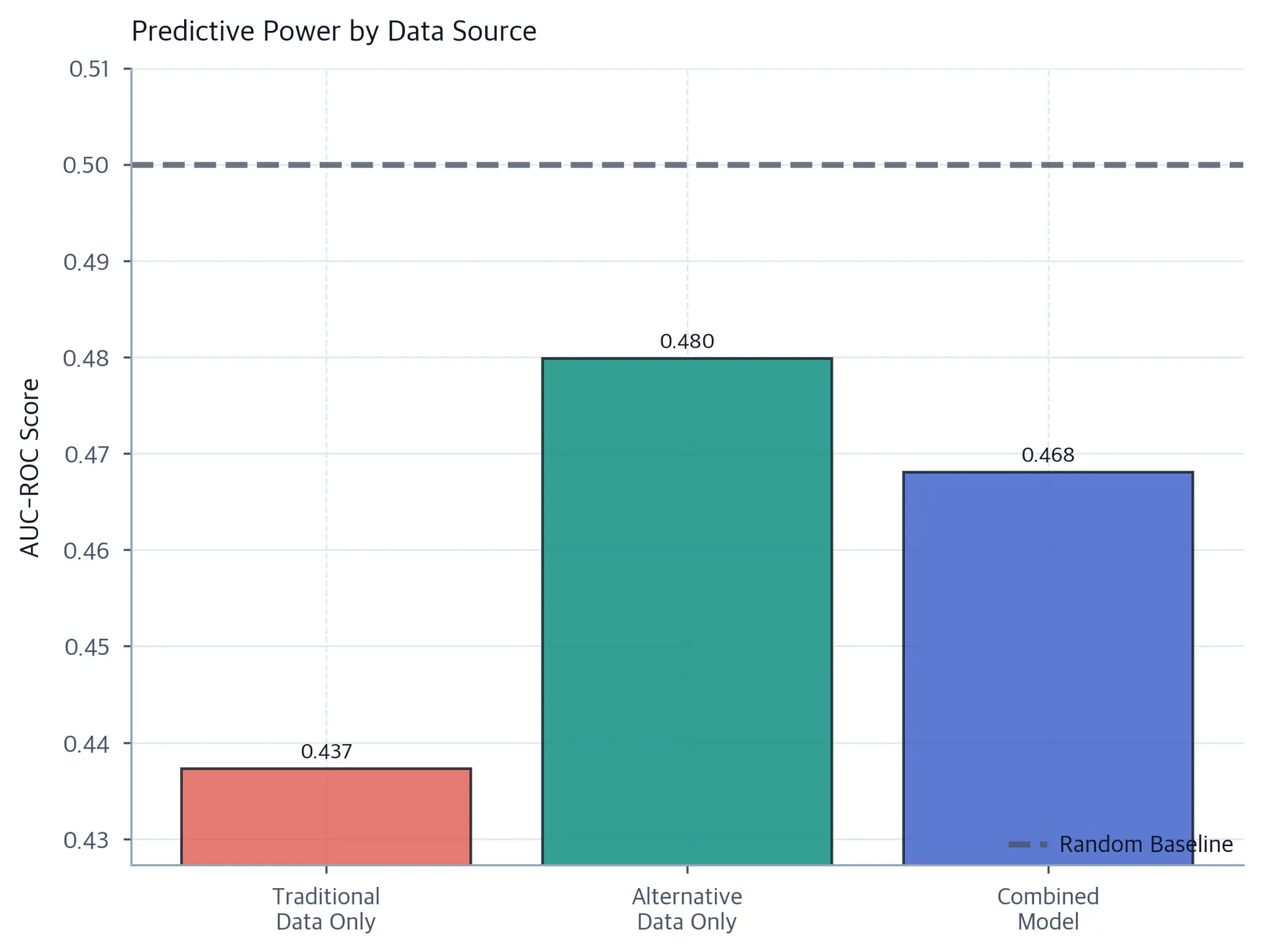 Bar chart showing AUC-ROC scores of about 0.44 for traditional data, 0.48 for alternative data, and 0.47 for the combined model, all below a dashed random baseline at 0.5.