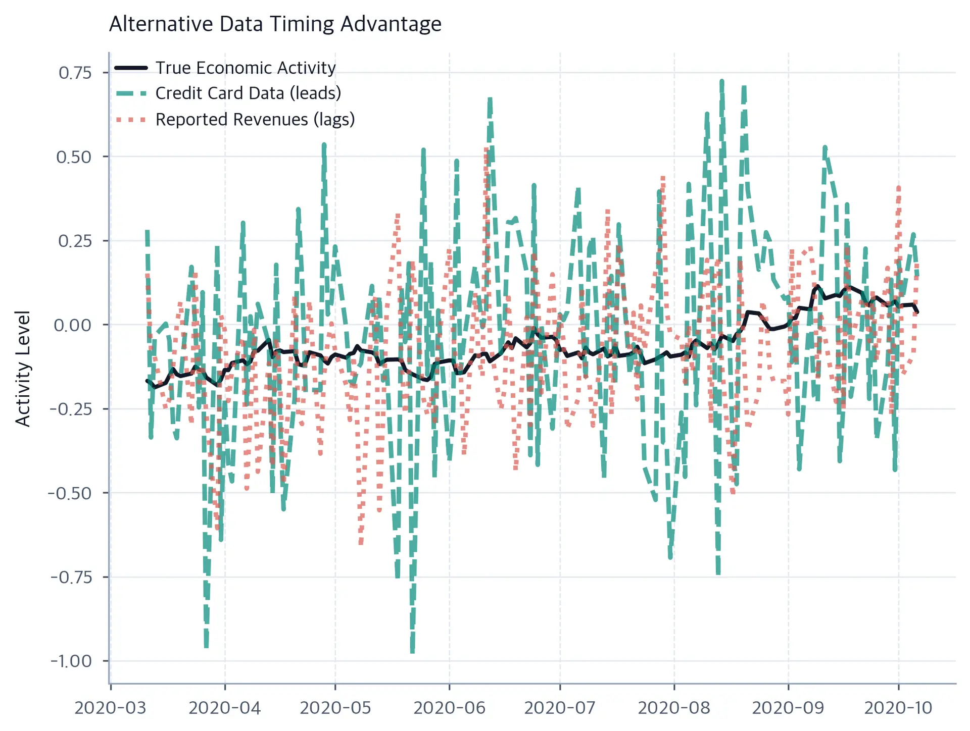 Time series plot showing credit card spending leading economic activity and reported revenues lagging.
