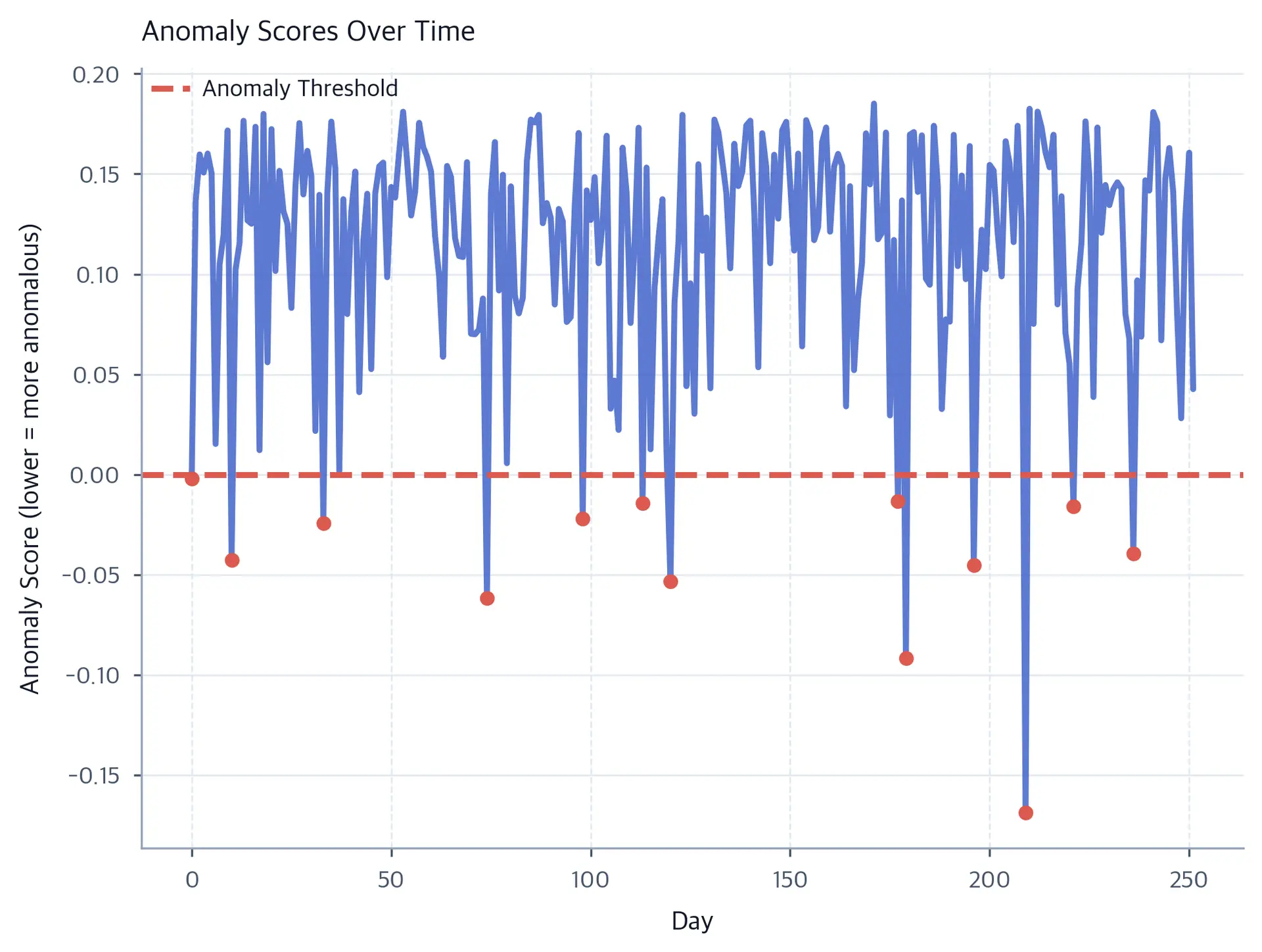 Line chart of Isolation Forest anomaly scores over trading days with detected anomalies highlighted as red scatter points below the threshold line.