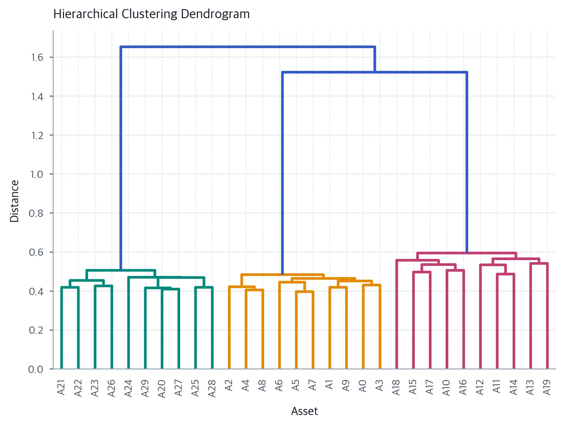Hierarchical clustering dendrogram for 30 synthetic assets, with merge distance on the y-axis and asset labels A0 through A29 on the x-axis.