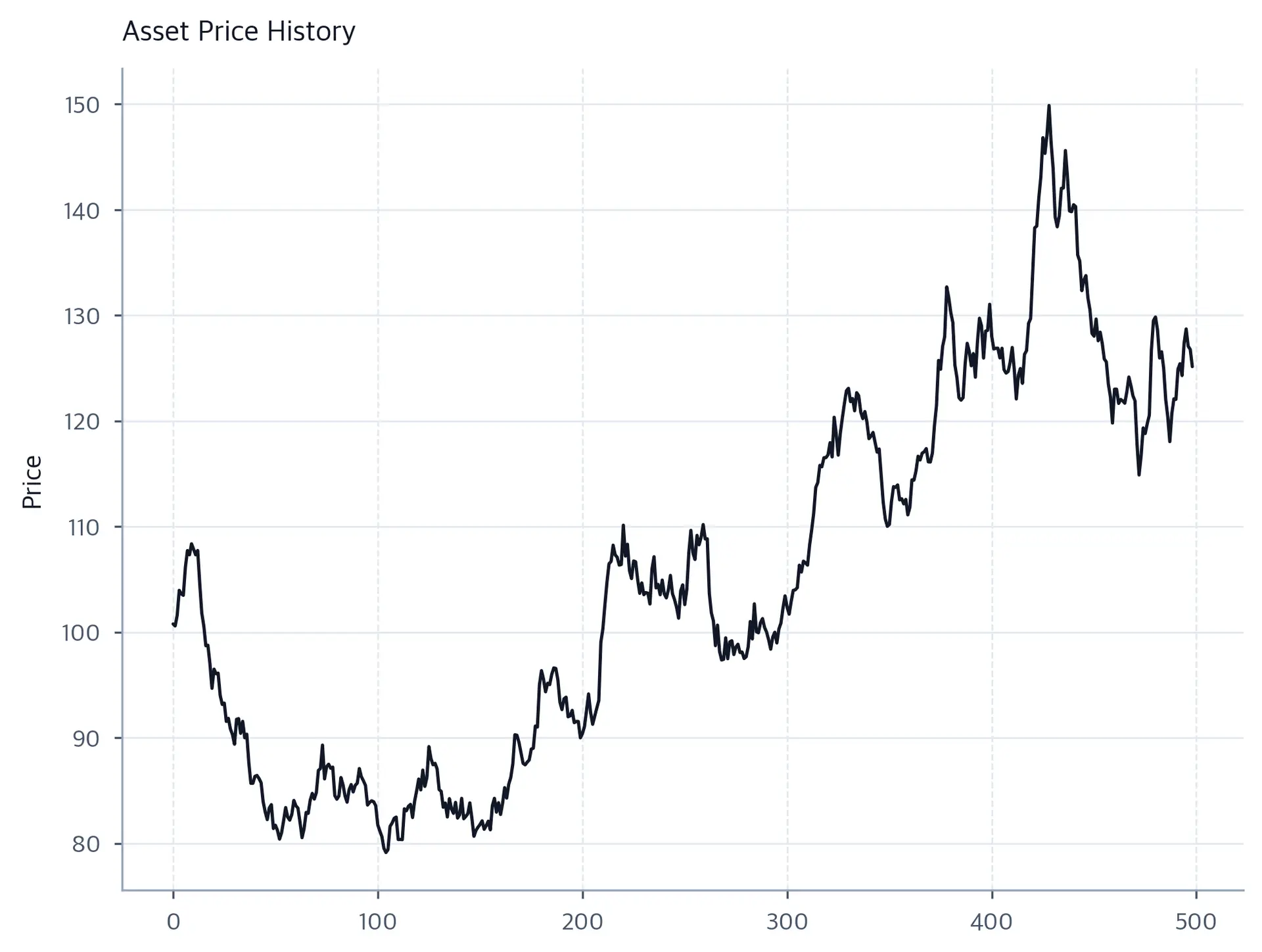 Line chart of synthetic asset price over approximately 500 time steps, showing trending and oscillating phases.