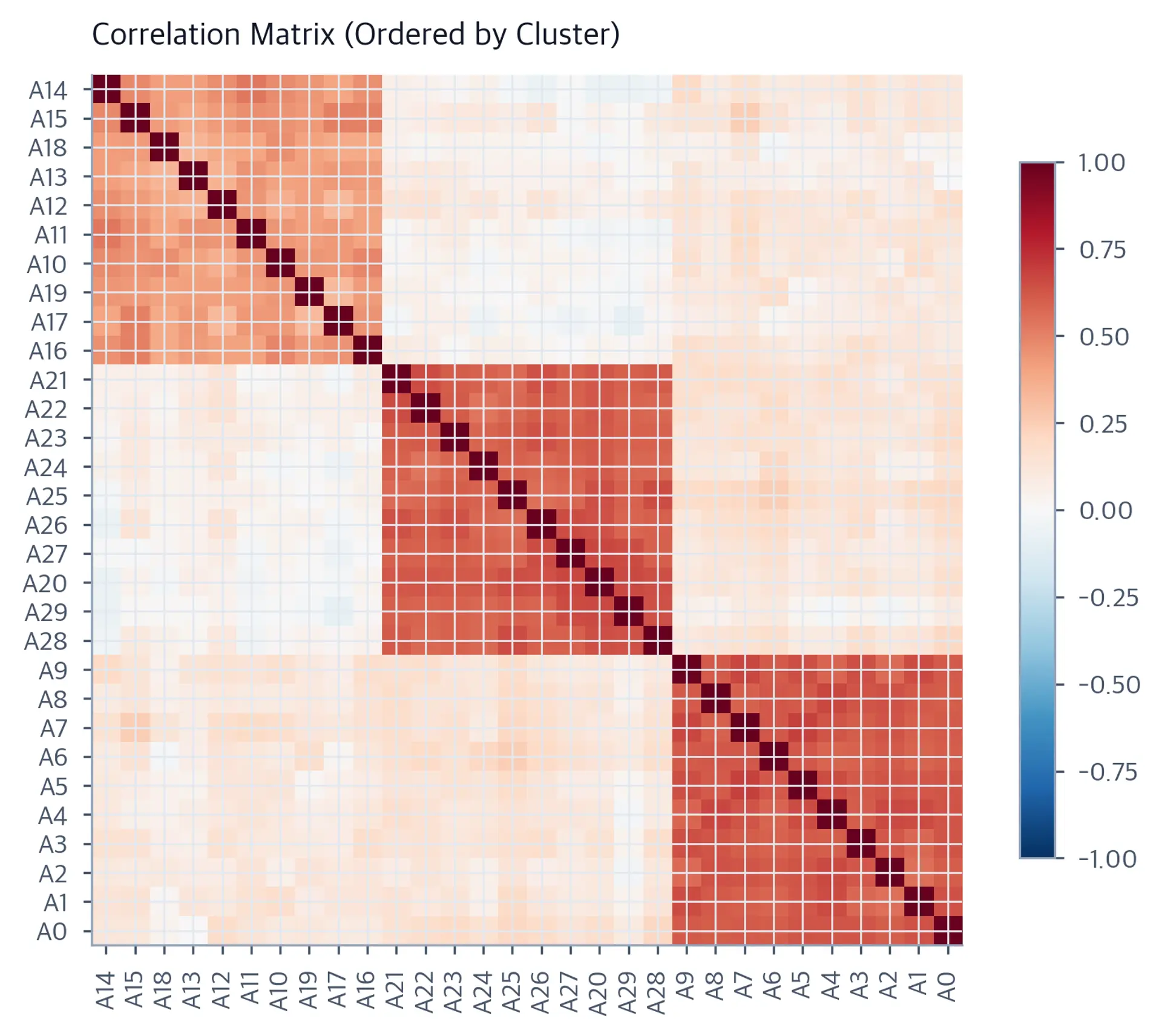 Correlation heatmap for 30 assets reordered by hierarchical-cluster membership, with red blocks indicating high within-cluster correlations and blue indicating negative correlations.