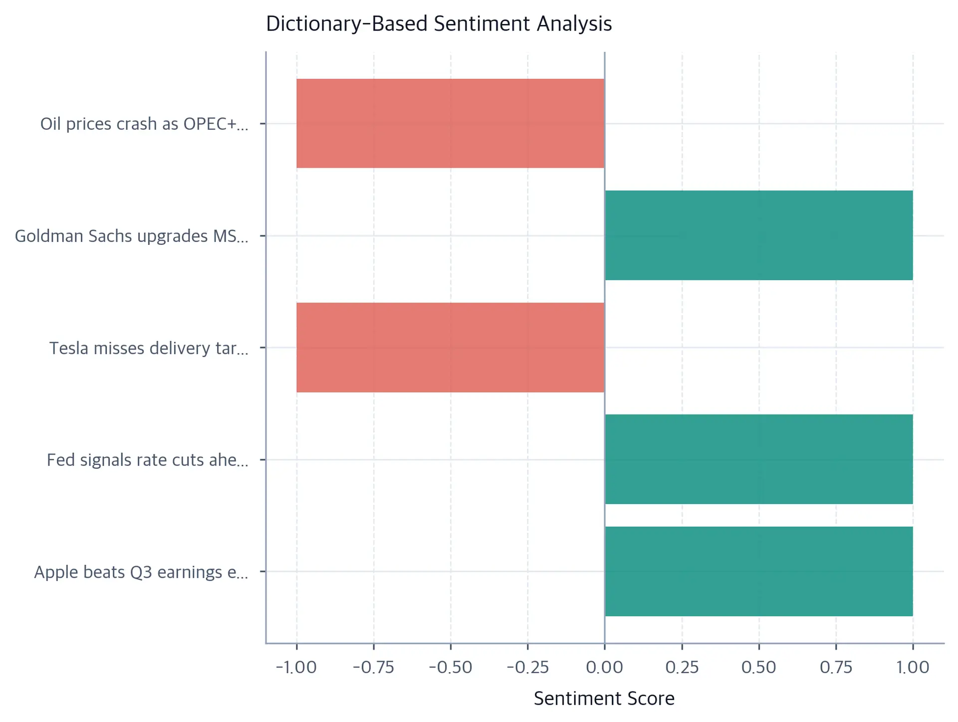 Horizontal bar chart of sentiment scores from -1 to 1 for five financial headlines, with green bars for positive sentiment and red bars for negative sentiment.