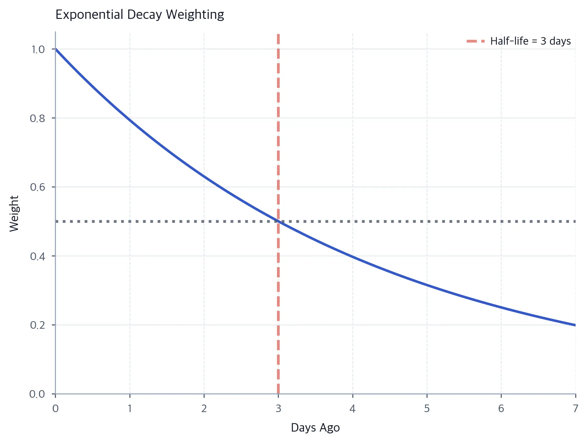 Line chart of exponential decay weight from 1 to near 0 over 7 days, with a vertical dashed line at the 3-day half-life.