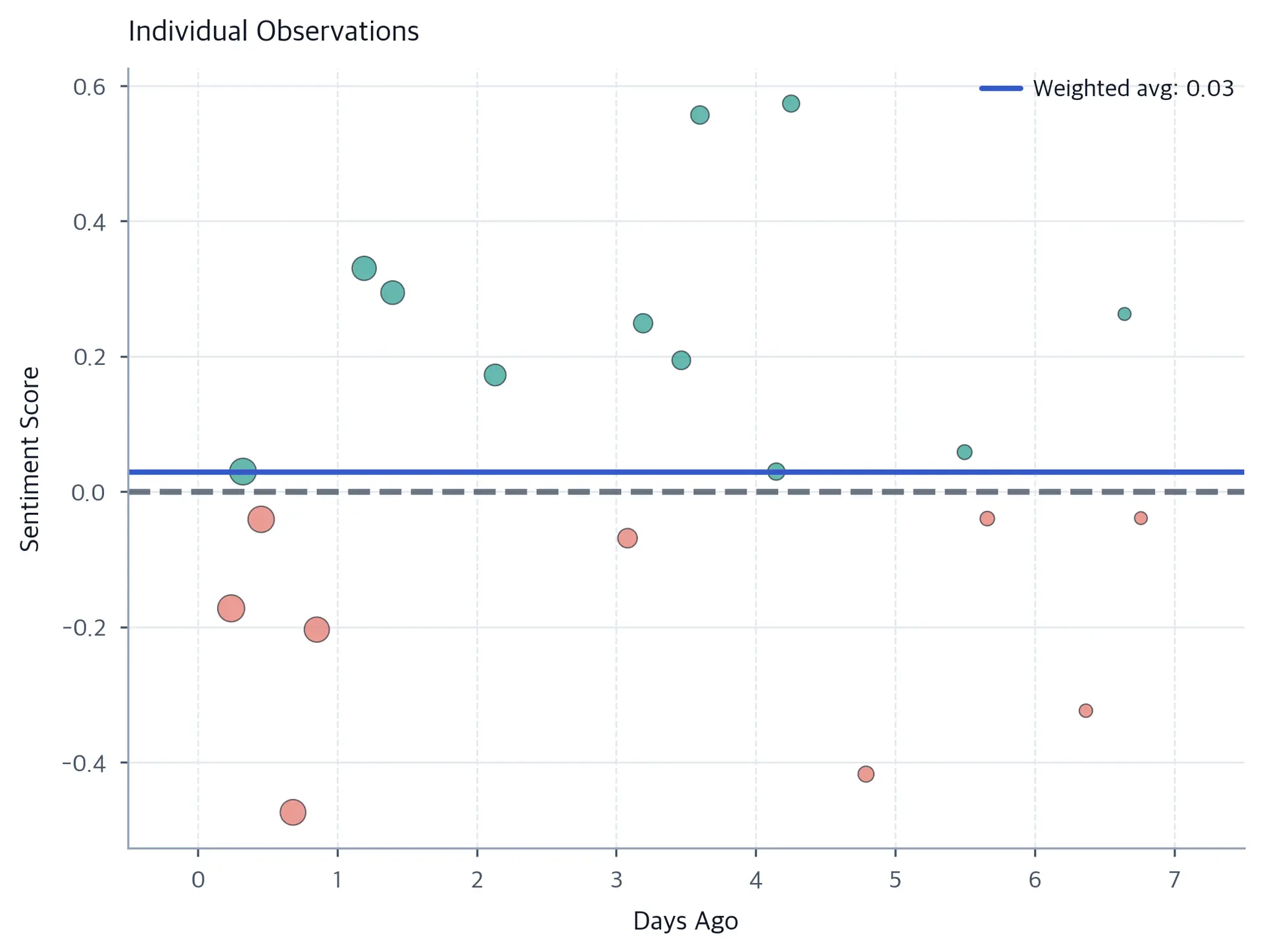 Scatter plot with days ago on x-axis and sentiment score on y-axis; point size encodes decay weight and color encodes positive (green) or negative (red) sentiment.