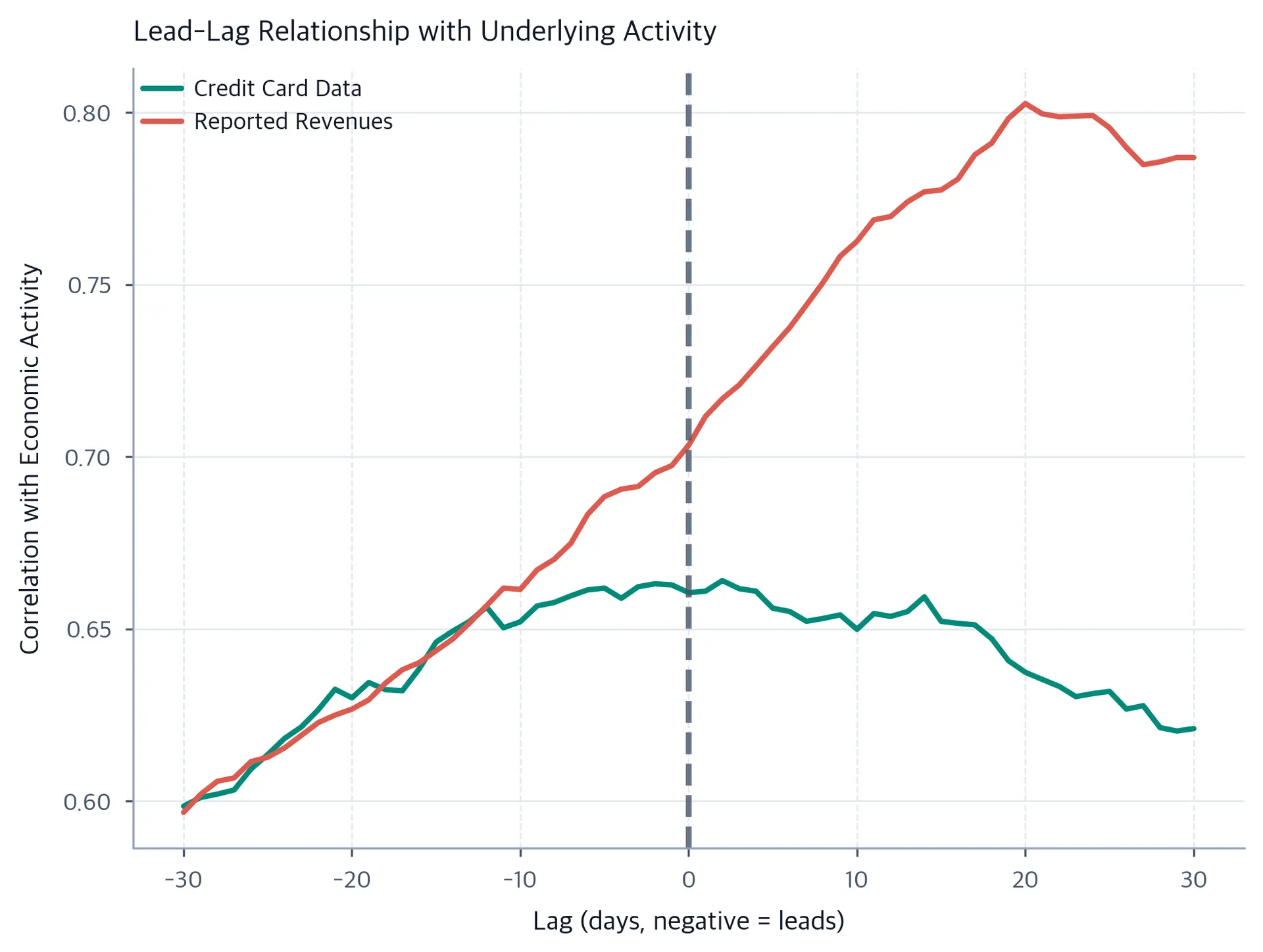 Cross-correlation chart with lag in days on x-axis and correlation coefficient on y-axis, showing credit-card data strongest near zero lag and reported revenues strongest at a positive lag.