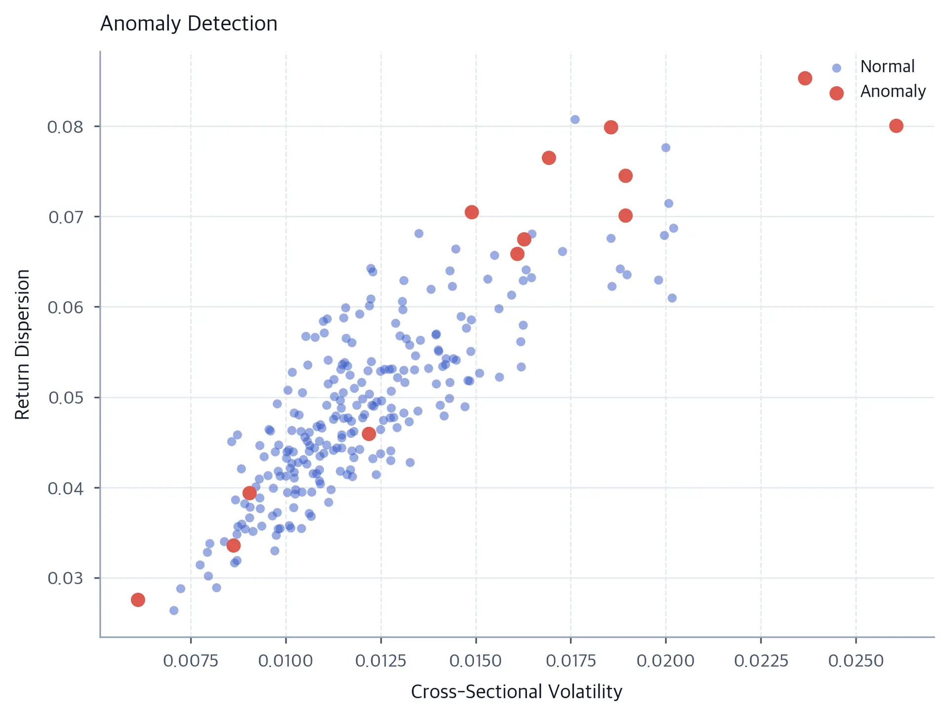 Scatter plot of cross-sectional volatility versus dispersion with anomalies highlighted in red.