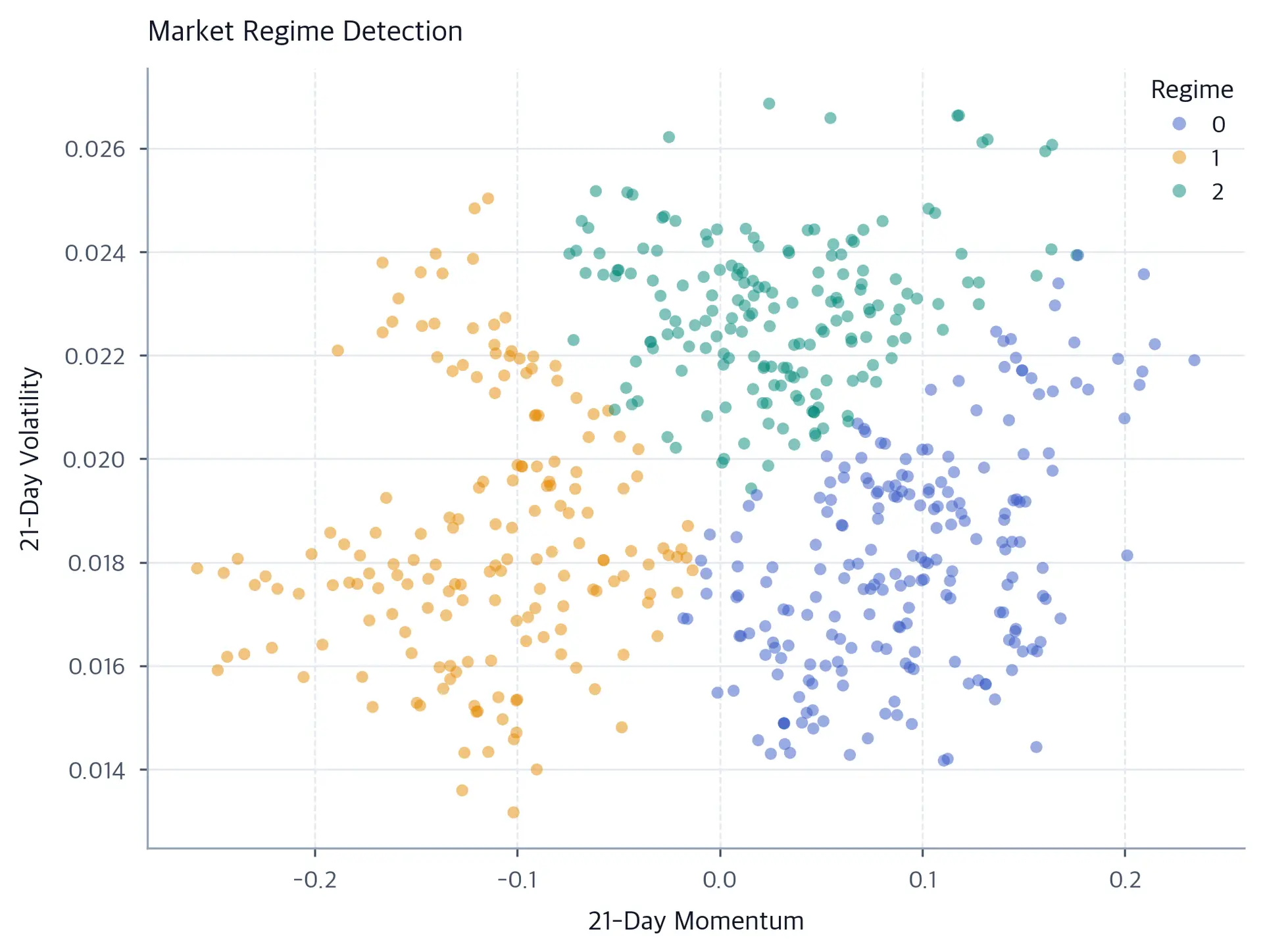 Scatter plot of market regimes with 21-day momentum on the x-axis and 21-day volatility on the y-axis, colored by regime.