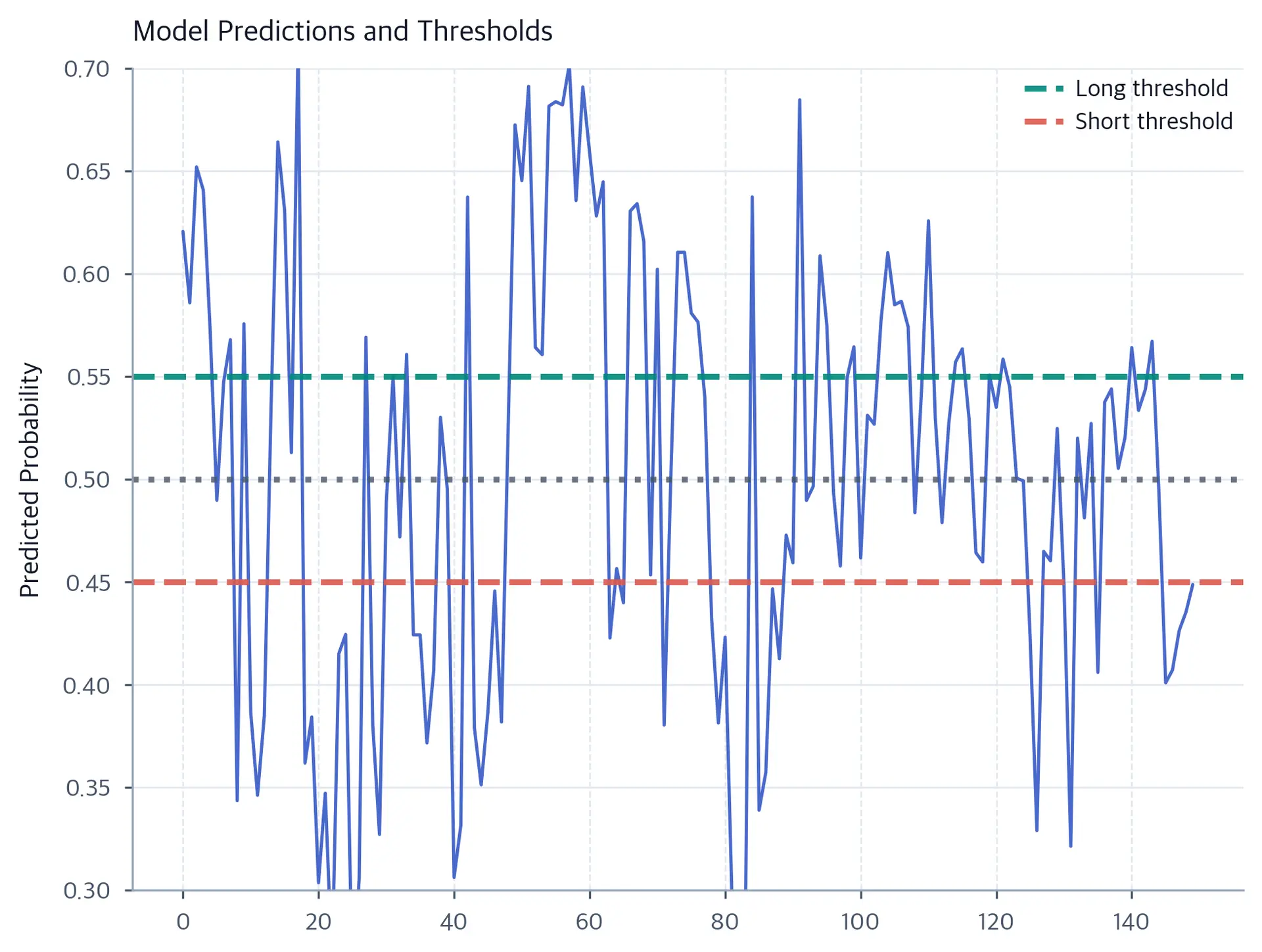 Line chart of predicted probability over 150 time steps with horizontal dashed threshold lines at 0.55 and 0.45.