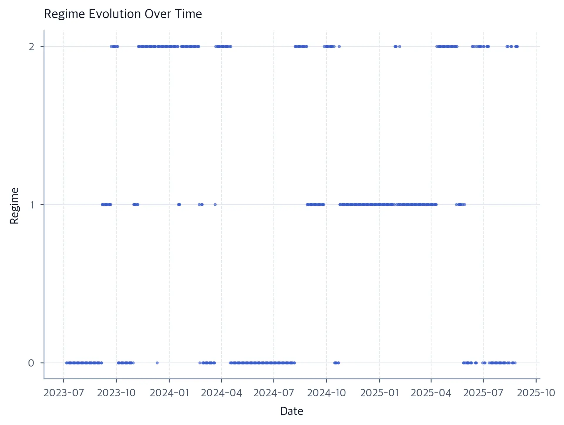 Time series scatter plot of regime labels (0, 1, 2) over date, showing transitions between market states.