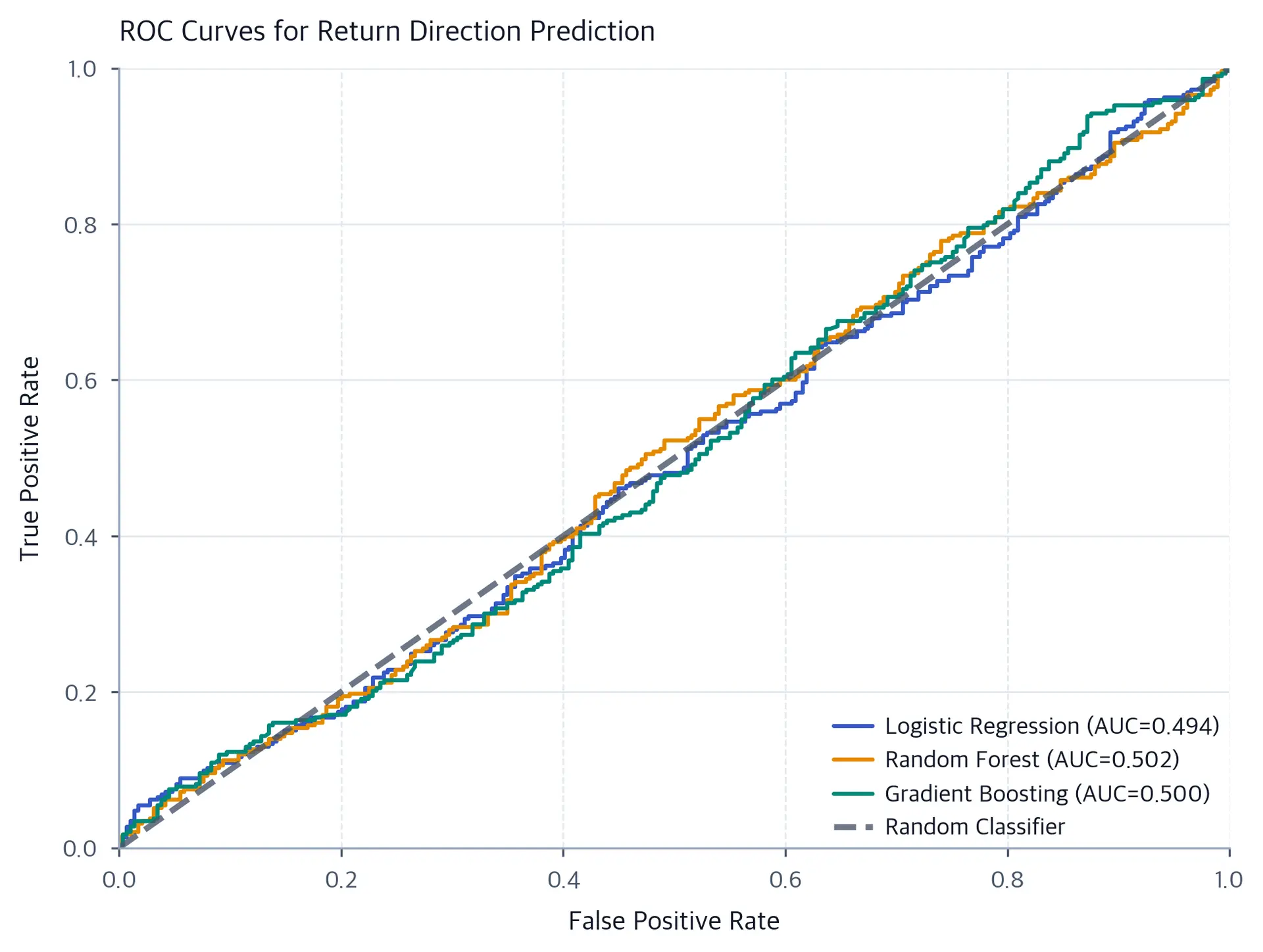 ROC curve chart with True Positive Rate on y-axis and False Positive Rate on x-axis, comparing three classifiers against the random baseline diagonal.