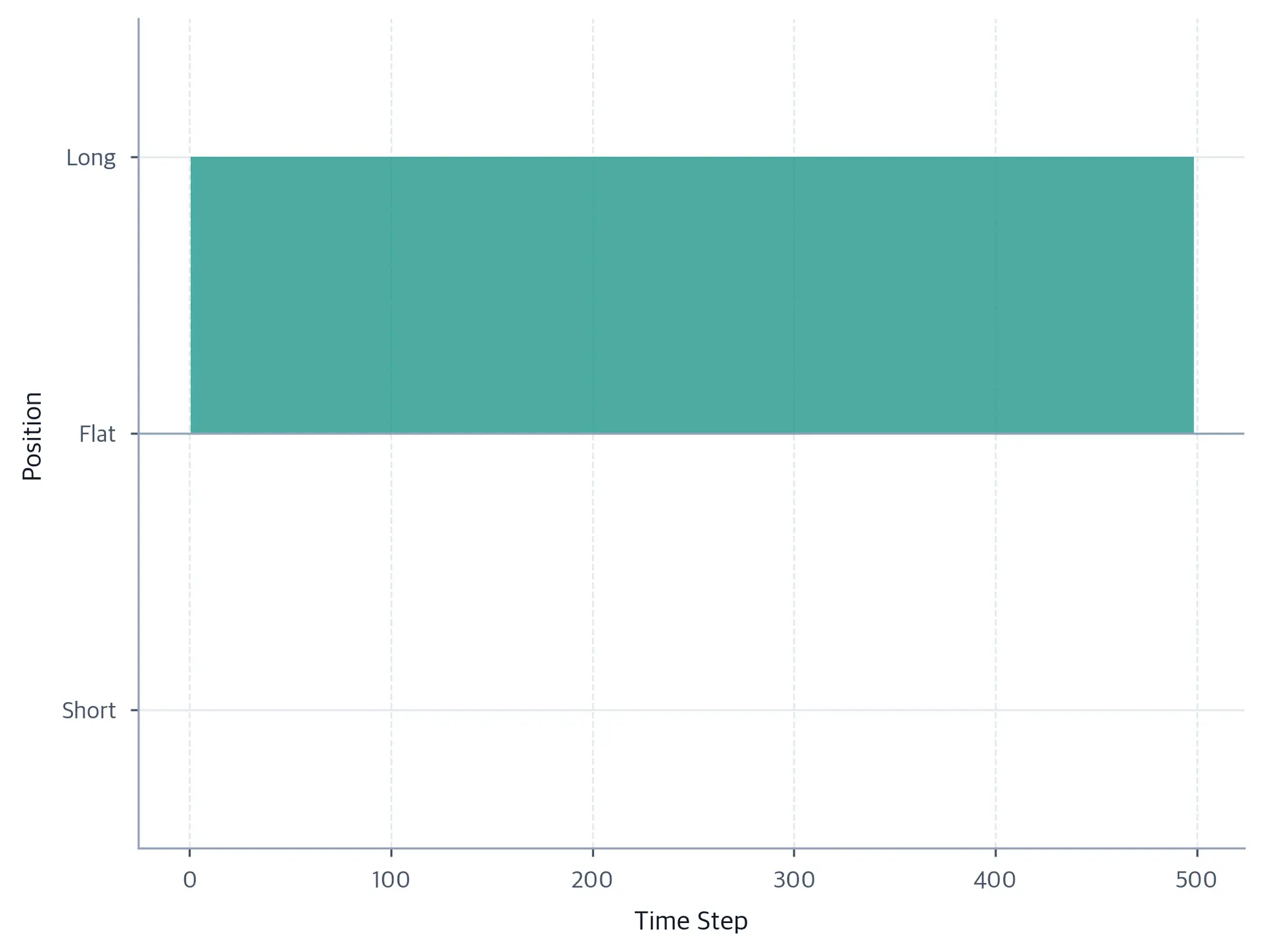 Position chart showing the reinforcement learning agent at the long position for the entire test period, with no flat or short intervals.