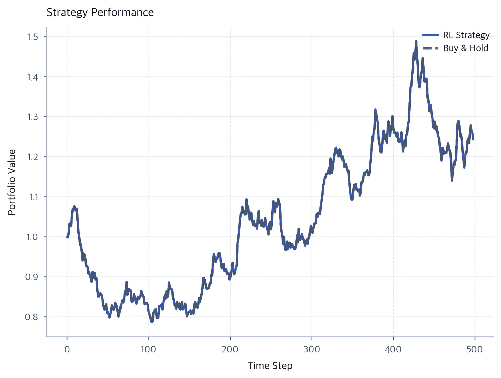 Line chart of cumulative portfolio value over time comparing the solid RL strategy against the dashed Buy and Hold benchmark.