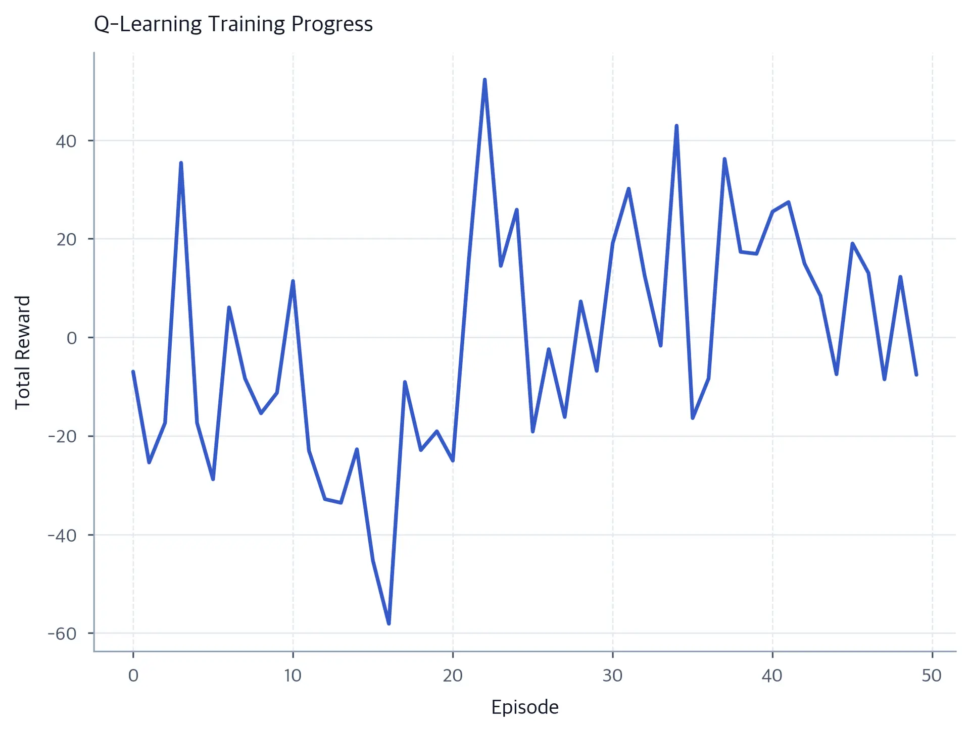 Line chart of total reward over 50 training episodes, with mostly negative early rewards and volatile but generally higher later rewards.