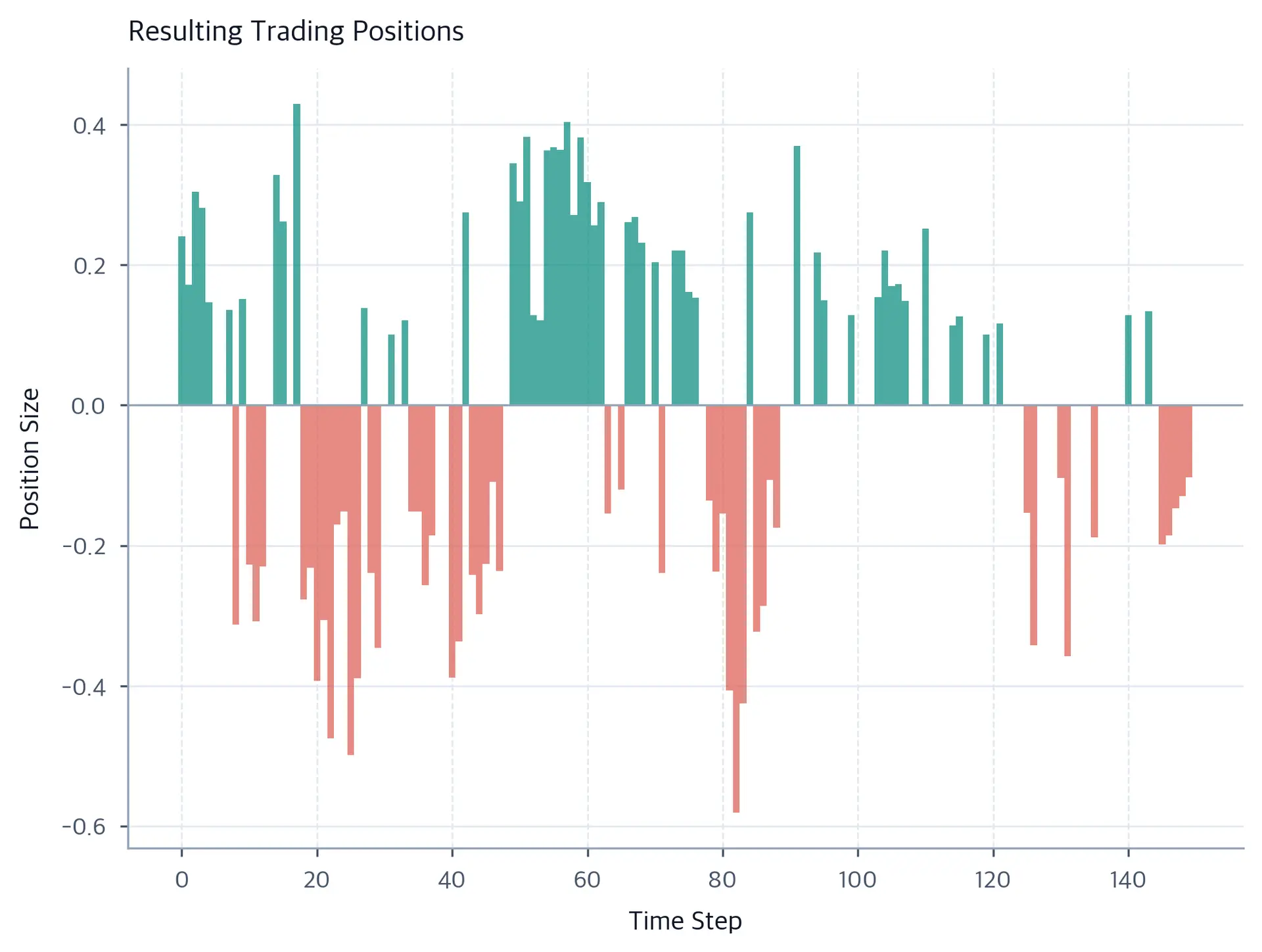 Bar chart of position sizes over 150 time steps with green bars for long positions and red bars for short positions.