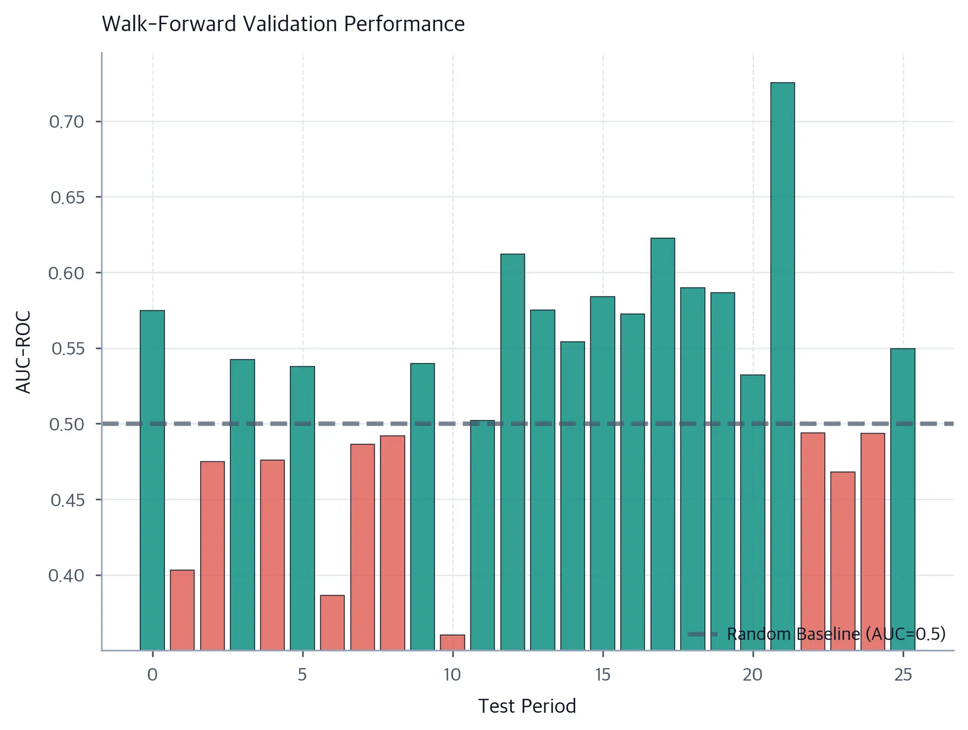 Bar chart of AUC-ROC scores per sequential test period; green bars indicate above-random performance and red bars indicate below-random performance, with a dashed baseline at 0.5.