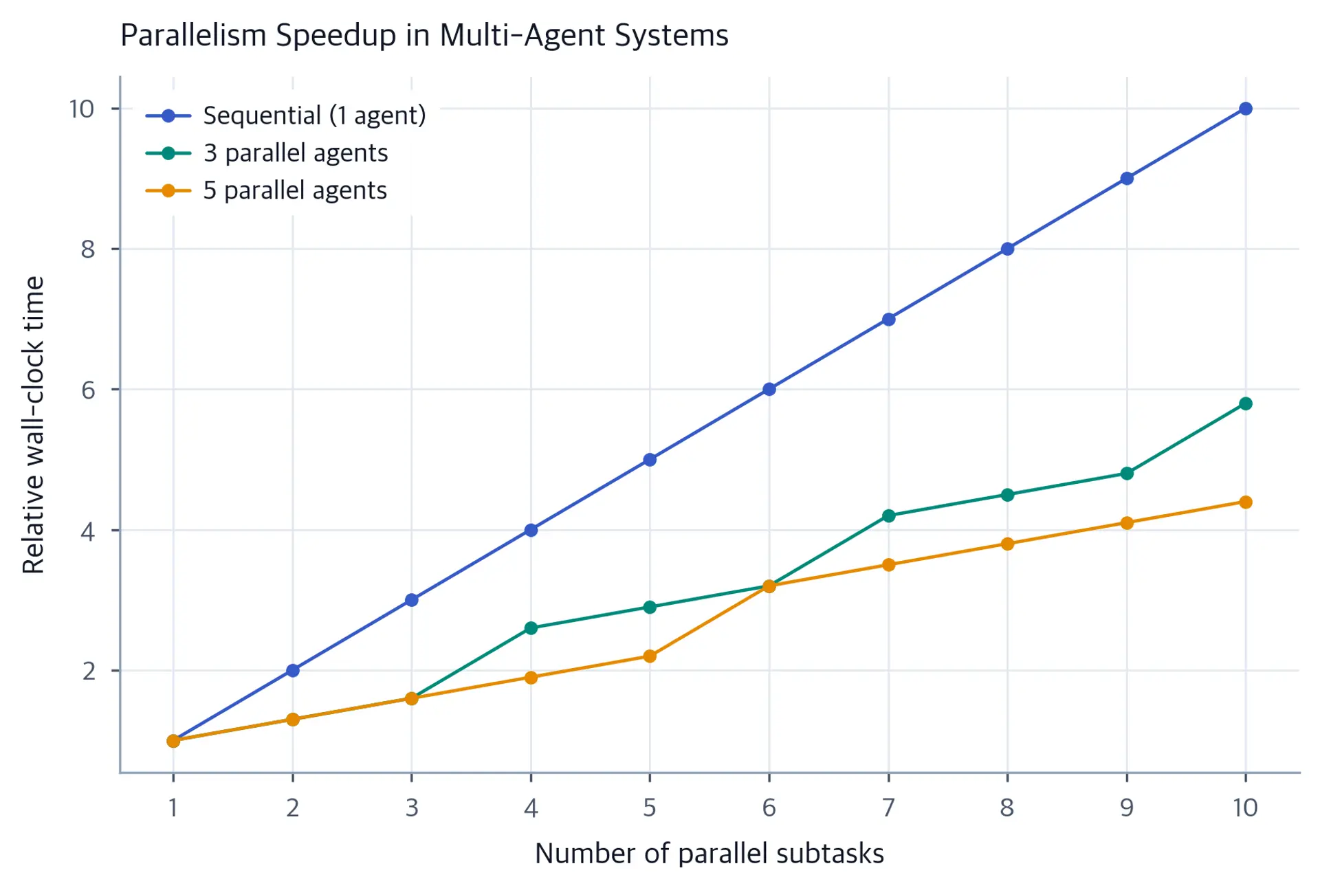 Line chart showing wall-clock time vs number of tasks for 1, 3, and 5 parallel agents