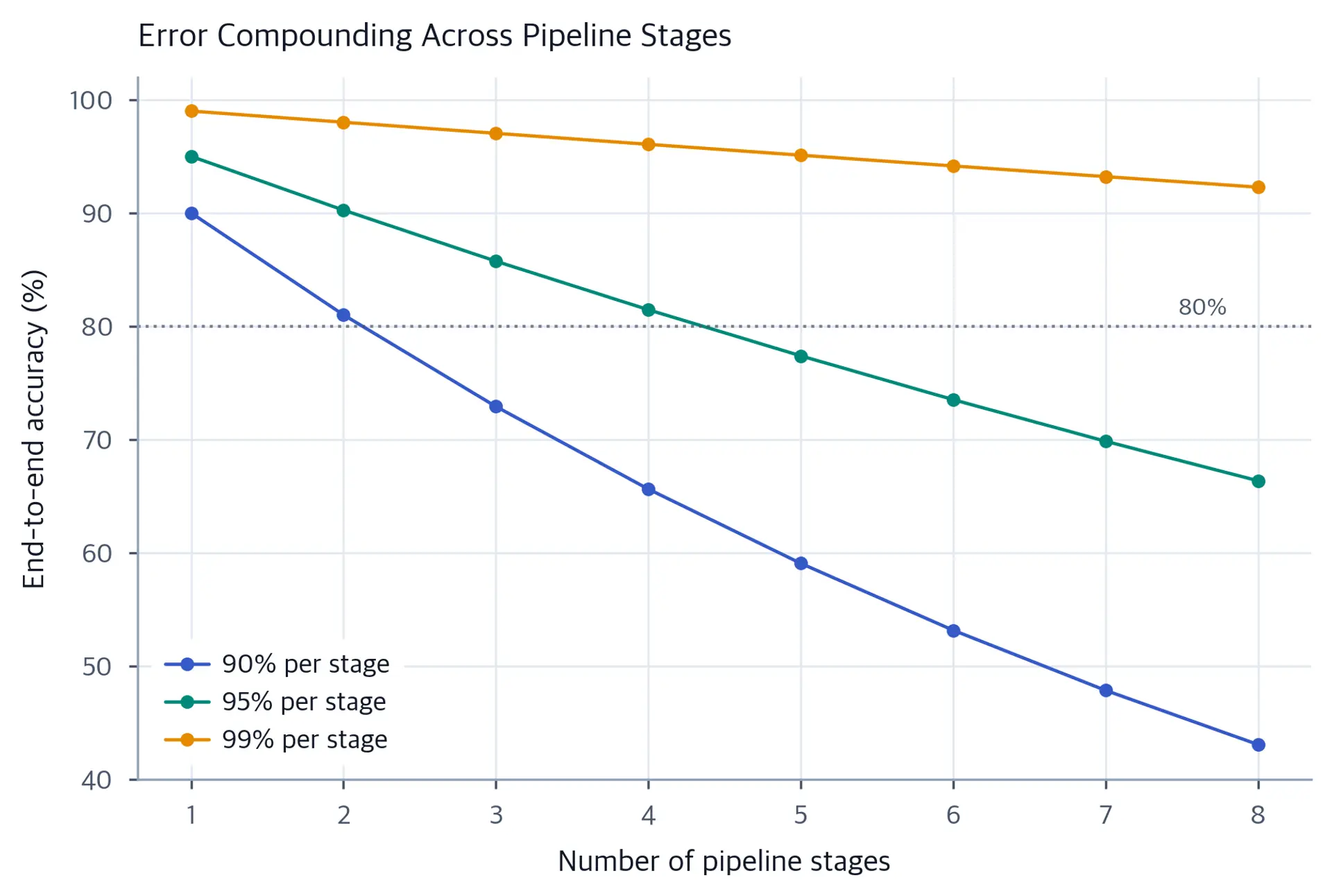 Line chart showing pipeline output accuracy vs number of stages for three per-stage accuracy levels