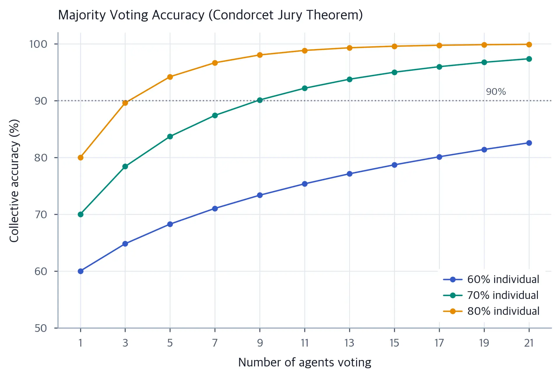 Line chart of collective voting accuracy vs number of agents for three individual accuracy levels