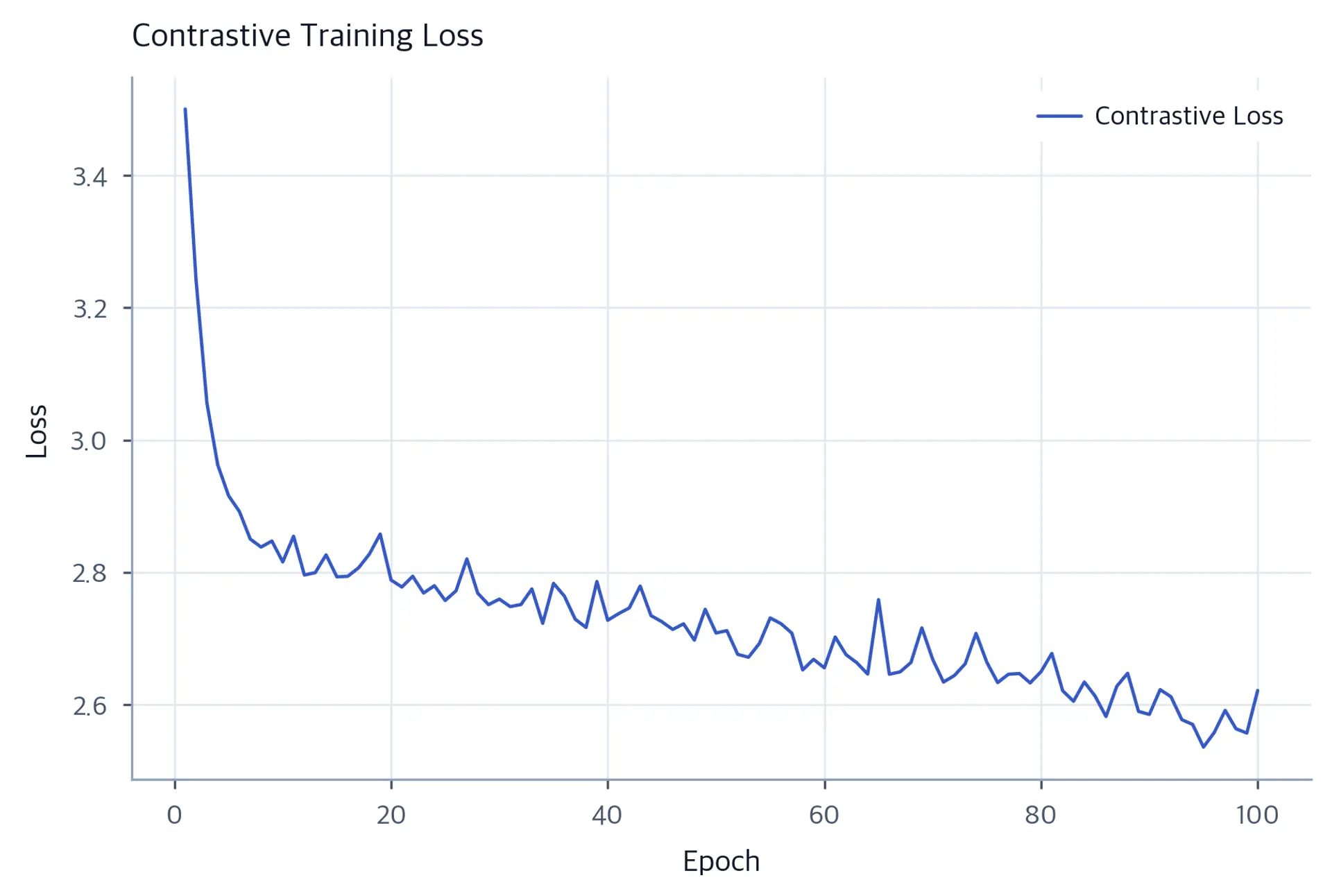 Line plot of contrastive loss decreasing over training epochs.