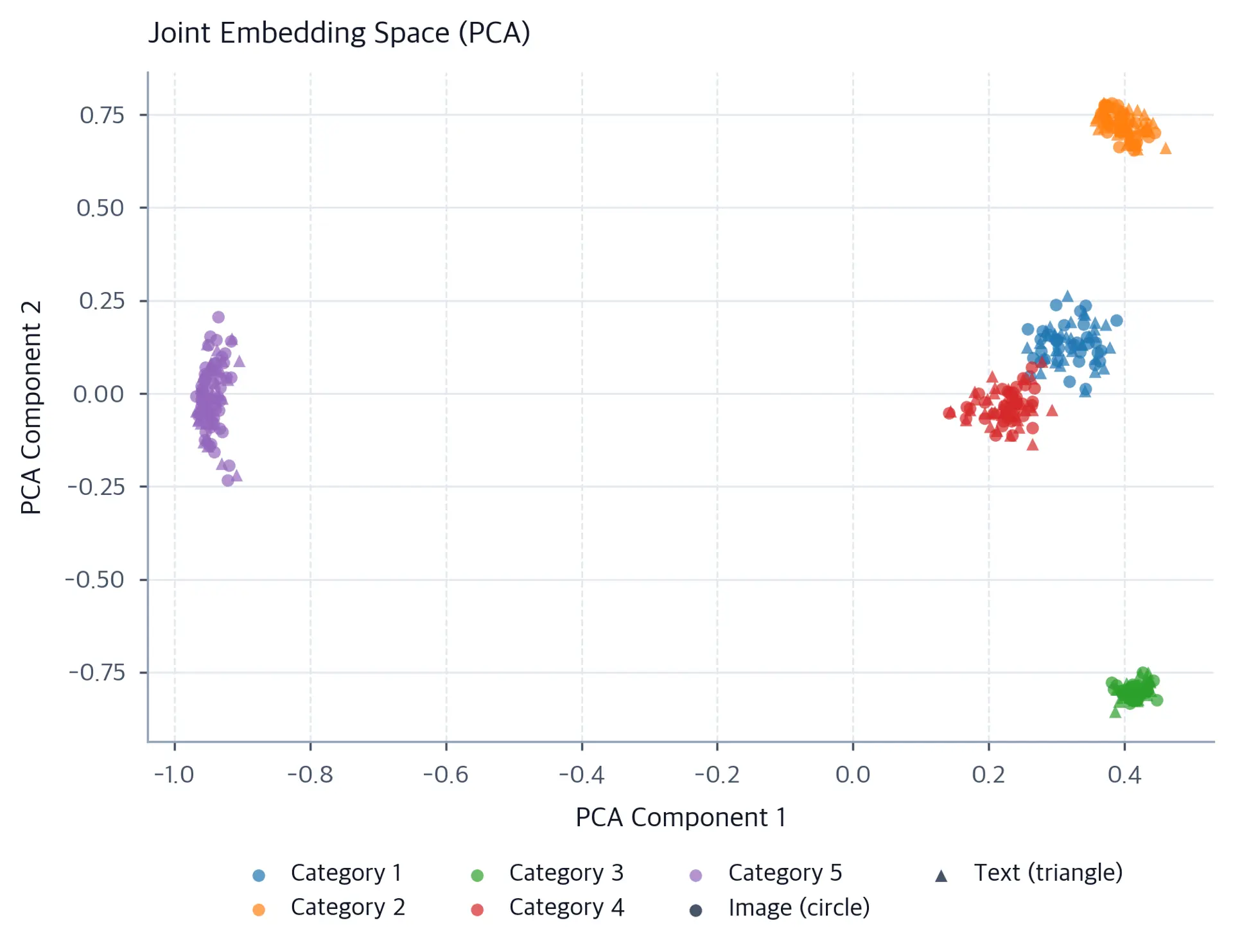 2D scatter plot showing image and text embeddings colored by category, with matched modalities clustering together.