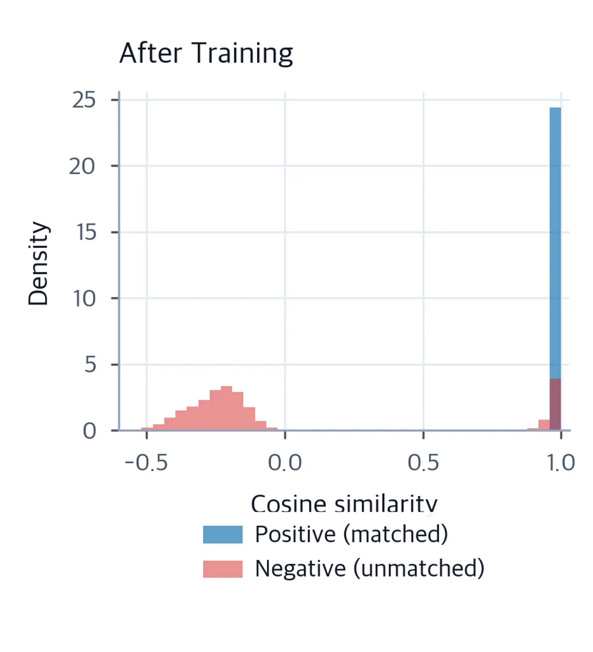 Histogram showing matched pairs near 1.0, most unmatched pairs at lower similarity, and a smaller high-similarity unmatched peak.