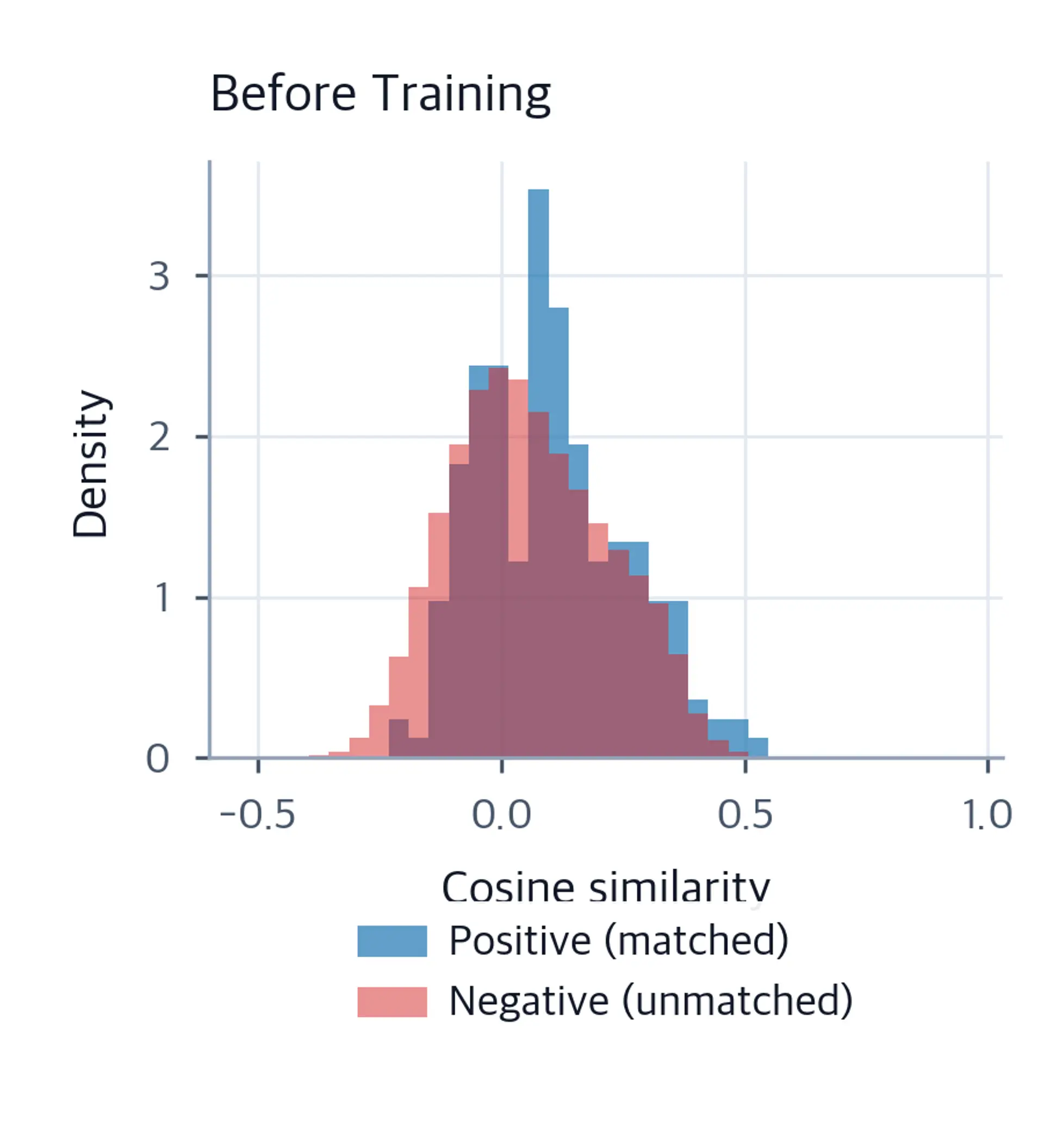 Histogram showing overlapping positive and negative similarity distributions before training.