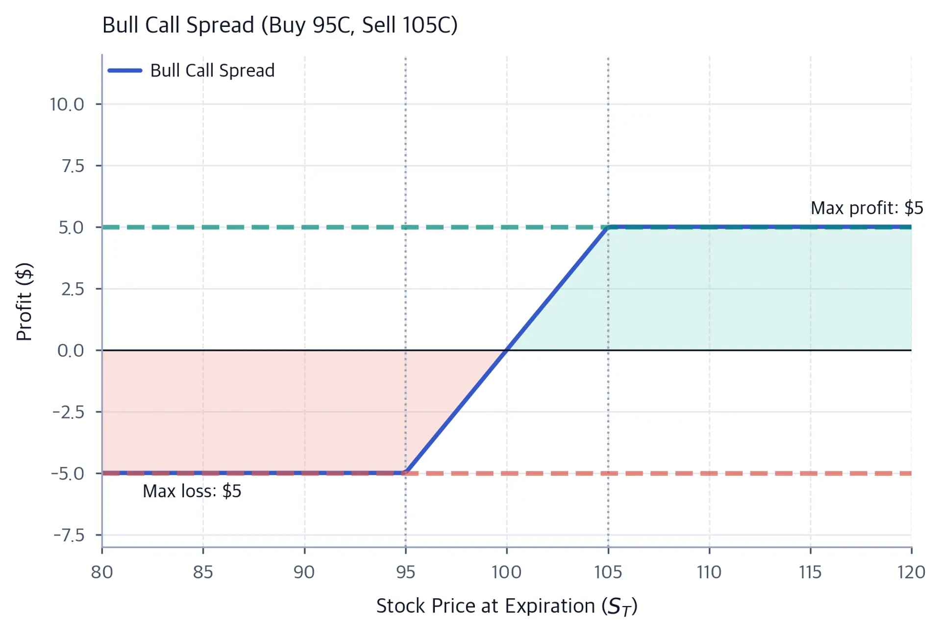 Line chart showing bull call spread with profit capped between two strike prices.