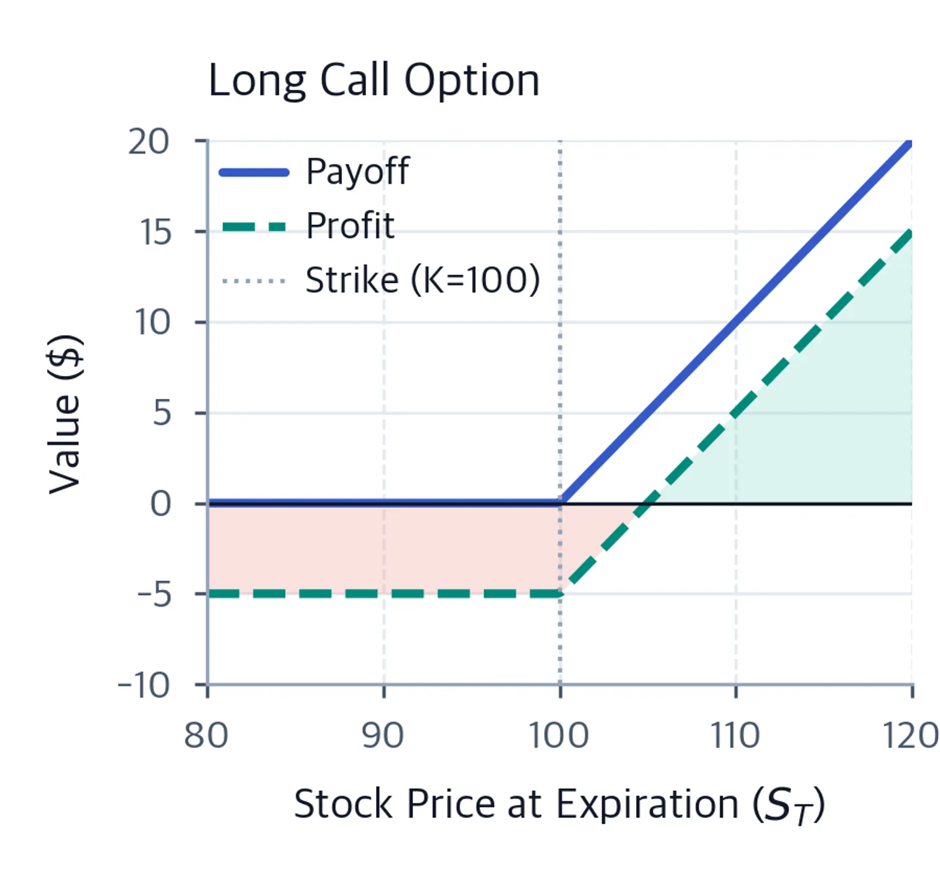 Line chart showing call option payoff and profit curves versus stock price at expiration.
