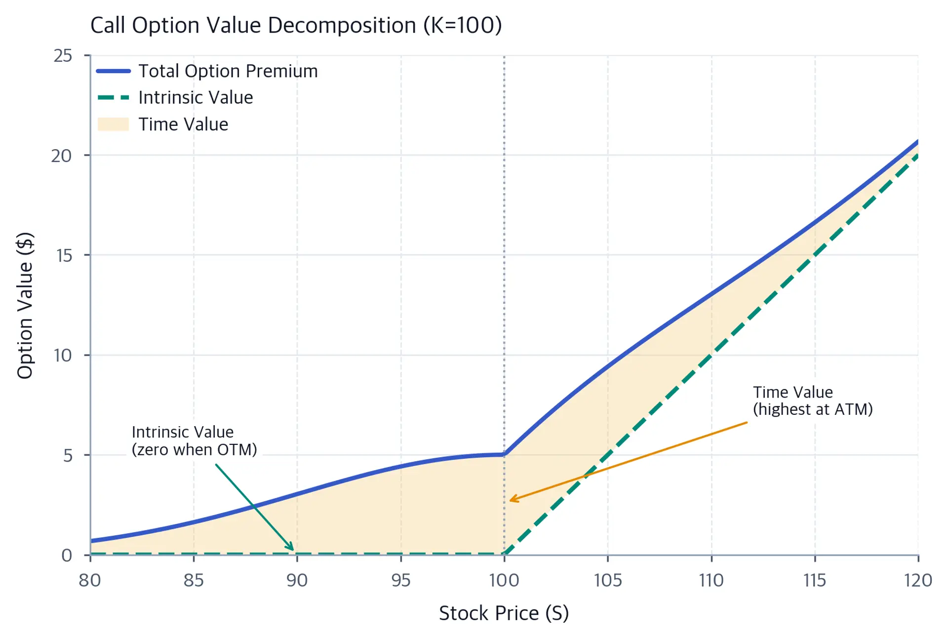 Line chart showing call option premium split into intrinsic value and time value components across stock prices, with time value peaking at the strike price.
